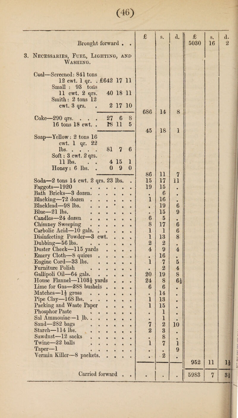 £ S. d. £ s. d. Brought forward . 9 5030 16 2 3. Necessaries, Fuel, Lighting, and Washing. Coal—Screened: 841 tons 12 cwt. 1 qr. . £642 17 11 Small : 93 tolls 11 cwt. 2 qrs. Smith: 2 tons 12 40 18 11 cwt. 3 qrs. 2 17 10 686 14 8 Coke—290 qrs. . . . 27 6 8 16 tons 18 cwt. . F8 11 5 45 18 i X Soap—Yellow: 2 tons 16 cwt. 1 qr. 22 lbs. .... 81 7 6 Soft: 3 cwt. 2 qrs. 11 lbs. . . 4 15 1 Honey : 6 lbs. . 0 9 0 86 11 7 Soda—2 tons 14 cwt. 2 qrs. 23 lbs. 15 17 11 Faggots—1920 . <, • • • 19 15 9 Bath Bricks—3 dozen. . • « * • 6 9 Blacking—72 dozen . , 1 16 0 Blacklead—98 lbs. . . • • 0 • 19 6 Blue—21 lbs. . . • t • • 15 9 Candles—24 dozen „ , • e e 6 5 © Chimney Sweeping . . e • • 8 17 6 Carbolic Acid—10 gals. . • • • 1 1 6 Disinfecting Powder—3 cwt. . . i JL 13 8 Dubbing—56 lbs. . . • e • 2 2 9 Duster Check—115 yards • • • 4 9 4 Emery Cloth—8 quires . 0 9 9 9 16 9 Engine Cord—33 lbs. 0 0 9 1 7 5 Furniture Polish . . • « © • 2 4 Gallipoli Oil—64 gals. 20 19 8 House Flannel—1103£ yards . , 24 8 61 « Lime for Gas—288 bushels 0 t 6 6 Matches—1£ gross . . 9 9 9 9 14 9 Pipe Clay—168 lbs. . . 0 0 9 1 13 9 Packing and Waste Paper 0 9 © 1 15 9 Phosphor Paste * . • 0 9 9 1 9 Sal Ammoniac—1 lb. . . 0 0 9 9 1 Sand—282 bags , . 9 0 9 7 2 10 Starch—114 lbs. . . 0 (1 0 2 3 Sawdust—12 sacks . . 0 0 o • 8 Twine—22 balls , . 0 0 0 1 7 1 Taper—1 . . • 0 9 9 • 9 Vermin Killer—8 packets. • » 9 9 2 9 952 11 U 9 9 • • 31