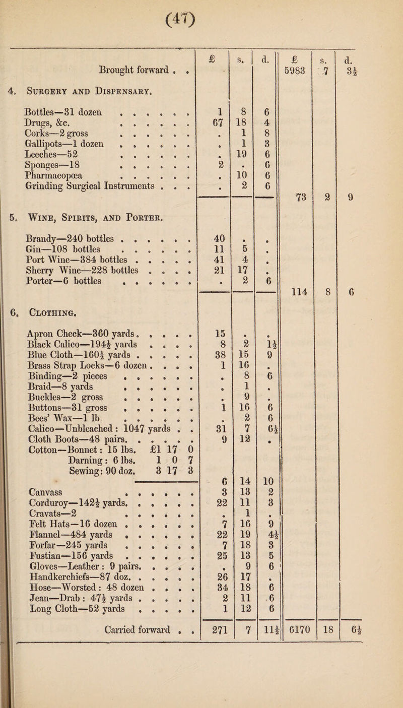 4. 5. 6. £ s. d. £ Brought forward . • 5983 Surgery and Dispensary. Bottles—31 dozen . 1 8 6 Drugs, &c. . 67 18 4 Corks—2 gross ..... 9 1 8 Gallipots—1 dozen ..... 9 1 3 Leeches—52 ..... 9 19 6 Sponges—18 ..... 2 • 6 Pharmacopoea . 9 10 6 Grinding Surgical Instruments . . • 2 6 73 Wine, Spirits, and Porter, Brandy—240 bottles ..... 40 9 • Gin—108 bottles . 11 5 9 Port Wine—384 bottles .... 41 4 9 Sherry Wine—228 bottles . . . 21 17 9 Porter—6 bottles . o 2 6 --- —— 114 Clothing. Apron Check—360 yards.... 9 15 9 9 Black Calico—194| yards . . . • 8 2 H Blue Cloth—160^ yards .... • 38 15 9 Brass Strap Locks—6 dozen . . . • 1 16 9 Binding—2 pieces ..... • • 8 6 Braid—8 yards . • 1 9 Buckles—2 gross . 9 9 9 Buttons—31 gross. 1 16 6 Bees’ Wax—1 lb . Q 2 6 Calico—Unbleached : 1047 yards . • 31 7 H Cloth Boots—48 pairs. 9 12 • Cotton—Bonnet: 15 lbs. LI 17 0 Darning: 6 lbs. 1 0 7 Sewing: 90 doz. 3 17 3 6 14 10 Canvass . • 3 13 2 Corduroy—142| yards. • 22 11 3 Cravats—2 ..... • • 1 9 Pelt Hats—16 dozen. • 7 16 9 Flannel—484 yards. • 22 19 4| Forfar—245 yards ..... a 7 18 3 Fustian—156 yards. • 25 13 5 Gloves—Leather: 9 pairs. . . . 9 9 9 6 1 Handkerchiefs—87 doz. .... 9 26 17 9 Hose—Worsted : 48 dozen . . . 9 34 18 6 Jean—Drab : 471 yards ...» • 2 11 6 Long Cloth—52 yards .... • 1 12 6 Carried forward . • 271 7 m 6170 s. d. 7 3| 2 9 8 G 18 6|