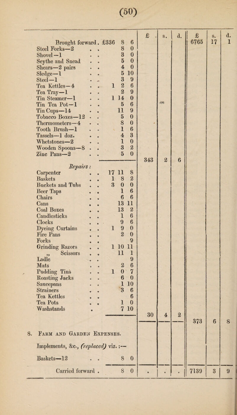 £ . s. l 4. 1 & s. d. Brought forward. £836 8 6 6765 17 1 Steel Porks—2 8 0 Shovel —1 3 0 Scythe and Snead 5 0 Shears—2 pairs 4 0 Sledge—1 5 10 Steel—1 3 9 Tea Kettles—4 1 2 6 Tea Tray—1 2 9 Tin Steamer—1 1 14 0 Tin Tea Pot—1 5 6 Tin Cups—14 11 9 Tobacco Boxes—12 • 5 0 Thermometers—4 8 0 - Tooth Brush—1 • 1 6 Tassels—1 doz. 4 3 Whetstones—-2 1 0 Wooden Spoons—8 . 3 2 Zinc Pans—2 5 0 343 2 6 Repairs: Carpenter 17 11 8 Baskets 1 8 2 Buckets and Tubs 3 0 0 Beer Taps 1 6 Chairs 6 6 Cans 13 11 Coal Boxes 13 2 Candlesticks 1 6 Clocks 9 6 Dyeing Curtains 1 9 0 Pire Pans 2 0 Porks 9 Grinding Razors 1 10 11 „ Scissors 11 1 Ladle 9 Mats 2 6 A Pudding Tins 1 0 7 Roasting Jacks 6 0 Saucepans 1 10 Strainers 3 6 Tea Kettles 6 Tea Pots 1 0 Washstands 7 10 30 4 2 - ■■ -- — 373 6 8 8. Farm and Garden Expenses. Implements, &c., (replaced) viz. • Baskets—12 • 8 0 • • • e |