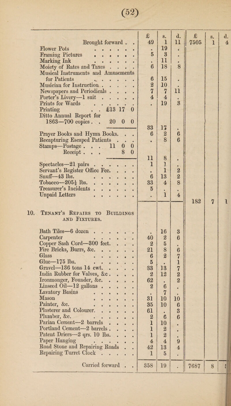 £ s. d. £ s. d. Brought forward * 49 1 11 7505 1 4 Mower Pots ..... • 19 • Framing Pictures ..... 5 3 • Marking Ink ..... • 11 • Moiety of Rates and Taxes . . . 6 18 8 Musical Instruments and Amusements for Patients ...... 6 15 • Musician for Instruction .... 2 10 • Newspapers and Periodicals . . . 7 7 11 Porter’s Livery—1 suit .... 4 4 • Prints for Wards ..... 0 19 8 Printing . . £13 17 0 Ditto Annual Report for 1863—700 copies. . 20 0 0 83 17 • Prayer Books and Hymn Books. . • 6 2 6 Recapturing Escaped Patients . . • • 8 6 Stamps—Postage ... 11 0 0 Receipt ... 8 0 11 8 » Spectacles—21 pairs ..... 1 ] » . Servant’s Register Office Fee. . . • i 2 Snuff—43 lbs. ..... 6 13 2 Tobacco—20 5 \ lbs.. 33 4 8 Treasurer’s Incidents ..... 5 * « Unpaid Letters ..... • 1 4 182 7 1 10. Tenant’s Repairs to Buildings and Fixtures. Bath Tiles—6 dozen ..... • 16 3 Carpenter . 40 2 6 Copper Sash Cord—300 feet. . . 2 5 0 Fire Bricks, Burrs, &c. . . . . 21 8 6 Glass ..... 6 2 7 Glue—175 lbs. 5 • 1 Gravel—136 tons 14 cwt. . . . 33 13 7 India Rubber for Valves, &c . . . 2 12 2 Ironmonger, Founder, &c. . » . 62 • 2 Linseed Oil—12 gallons .... 2 6 e Lavatory Basins . . 7 e Mason ..... 31 10 10 Painter, &c. . 35 10 6 Plasterer and Coiourer, .... 61 3 Plumber, &c. ..... 2 6 6 Parian Cement—2 barrels . . . 1 10 Portland Cement—2 barrels . . . 1 2 Patent Driers—2 qrs. 10 lbs. . . 1 2 Paper Hanging . 4 4 9 Road Stone and Repairing Roads . 42 13 4 Repairing Turret Clock .... 1 5 • Carried forward . • 358 19 ■ 7687 8 ! 1.