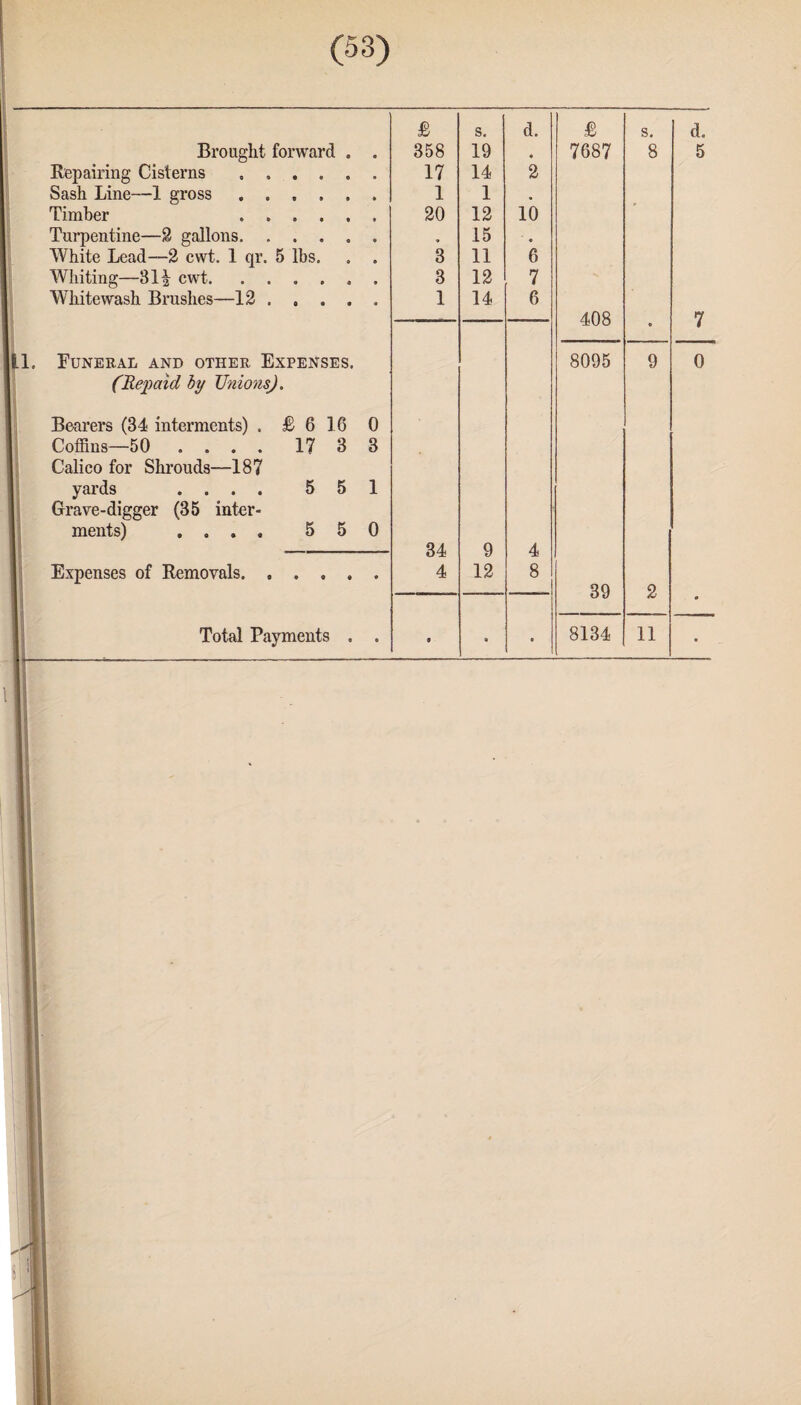 (53) Brought forward Repairing Cisterns .... Sash Line—1 gross . . . » Timber .... Turpentine—2 gallons. . . . White Lead—2 cwt. 1 qr. 5 lbs. Whiting—31| cwt. Whitewash Brushes—12 . , . 1. Funeral and other Expenses. (Repaid by Unions). Bearers (34 interments) . £ 6 16 0 Coffins—50 .... 17 3 8 Calico for Shrouds—187 yards .... 551 Grave-digger (35 inter¬ ments) .... 550 Expenses of Removals £ s. d. £ s. d. 358 19 4 7687 8 5 17 14 2 1 1 20 12 10 15 ■ v 8 11 6 3 12 7 1 14 6 408 7 » 8095 9 0 34 9 4 4 12 8 39 2 • • 9 0 •