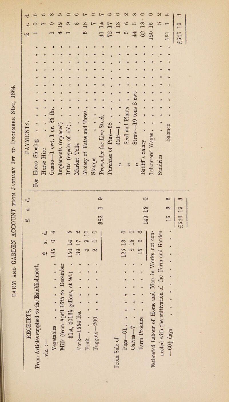 FARM and GARDEN ACCOUNT from January 1st to December 31st, 1864. rd <D <o 00 05 o to c— o t- co o CM oo O o 03 00 • O fc- o CM 05 CO 00 c- HP t- CO CO VO 00 VO oo rH CO rH rH rH rH rH r-H rH rH rH r-H «© rH CM rH VO H CM O rH Hd t- 41 CO CM GO r-H rH co rQ CO • • • • M o r^ CZ) Eh • • 03 Jh <D • • Eh • o -4-3 GO • • CH • d • p to pH • 4-> E 03 P_( «4H O QD a »> • rH Hi >- d • rH £ o -4-3 CO b*h cd (3 c2 Ph rd H • rH rH d Oh Eh <H Ph (T) OT w 1 <D H <D r—i O CO 'Td O CO 8 O d a p r-c o £ <D d 0) ►> H O « ?H o w p d O OH a fcH -4-3 • rH Pi Ph cd 8 • rH o o rH P GO CO CO bO • r—i Ph o o 3 o a PH £ « CM I I .3 -2 pH 03 d cS I OD CO CO CD . bfj cd a CO' O Pi cd pq • r—i cd m co *h <D P-H 2 o 'S p co <D • r—i £ a co o Pd 05 cm CO CO HP vo CM o rH O CO o CO 1 d o 09 O t- 05 O co lO CO o rH rH rH rH 4-* o VO O 05 CM IO 00 vo d OO VO CO rH C0 r-H r-H rH s I CO • rH rH i§ ■s p a) rd <u 9 CO Ph HH IP pq ph ° ^ co CO <D O f=H Pc ® <D a <D rd g o» o -a s $ *a £ rH 50 rp r|« R-l r-H E < O „ VO VO a o tsa V CO CD r—i CD -bd > S -4-3 CO CO O CO *0 GQ rH C> *C TgH rH d CD rd Ph cd o T3 d «S a 3 Ph 5 £ CD 3 3 ^ o 'P d es d O • r-i ~e3 > ?H P o ^ P pH o CM • | rH co CD 4-3 1 o 50 H—1 o l CO 50 «3 o bO • rH rH cd m P 30 CO i> co o p Hp o u PH 8 I 1 C4-H o a o £ co p CO