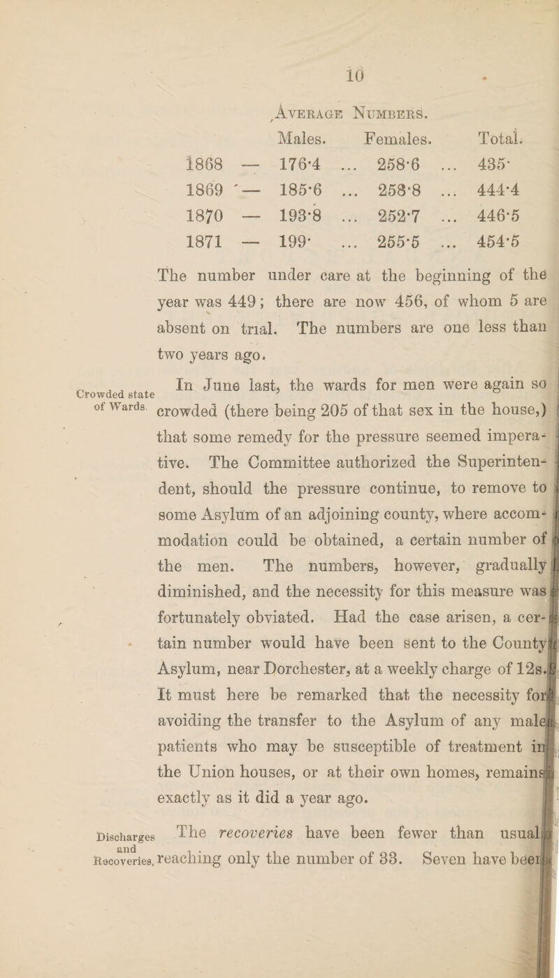 Average Numbers. r Males. Females. Total. 1868 — 176-4 ... 258-6 ... 435- 1869 ' — 185-6 ... 258-8 ... 444-4 1870 — 193-8 ... . 252-7 ... 446-5 1871 — 199- ... 255-5 ... 454*5 The number under care at the beginning of the year was 449; there are now 456, of whom 5 are absent on trial. The numbers are one less than two years ago. „ . * In June last, the wards for men were again so Crowded state 7 of Wards crowded (there being 205 of that sex in the house,) that some remedy for the pressure seemed impera¬ tive. The Committee authorized the Superinten¬ dent, should the pressure continue, to remove to j some Asylum of an adjoining county, where accom- | modation could be obtained, a certain number of | the men. The numbers, however, gradually | diminished, and the necessity for this measure was | ■ fortunately obviated. Had the case arisen, a cer-ii tain number would have been sent to the CountyK Asylum, near Dorchester, at a weekly charge of 12s.fij It must here be remarked that the necessity for# avoiding the transfer to the Asylum of any male;? patients who may be susceptible of treatment in the Union houses, or at their own homes, remains exactly as it did a year ago. Discharges The recoveries have been fewer than usual? Recoveries. reaching only the number of 38. Seven havebeerj