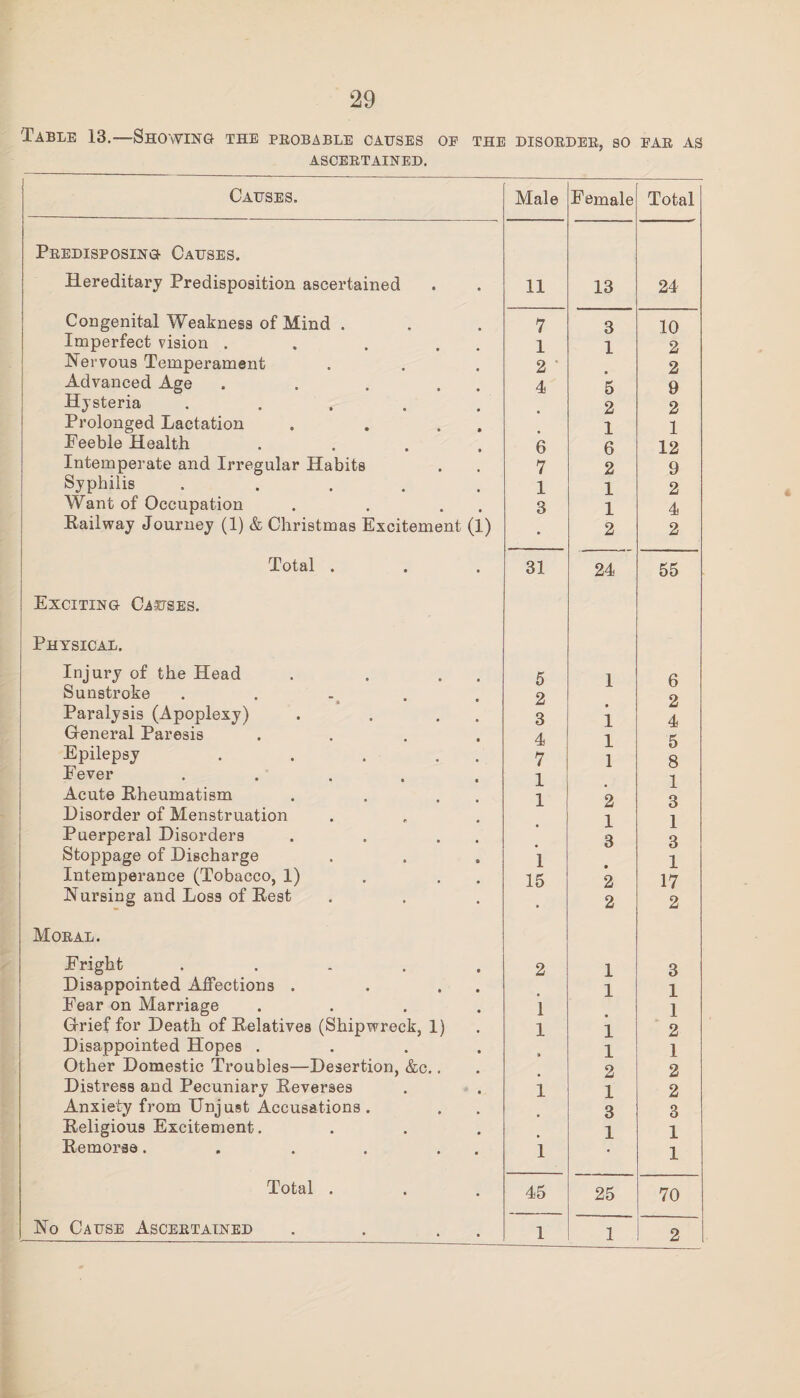 Table 13.—Showing the probable causes op the disorder, so par as ASCERTAINED. Causes. Male Female Total Predisposing Causes. Hereditary Predisposition ascertained 11 13 24 Congenital Weakness of Mind . 7 3 10 Imperfect vision . . . . 1 1 2 Nervous Temperament 2 2 Advanced Age 4 5 9 Hysteria ..... 2 2 Prolonged Lactation . . . 1 1 Feeble Health .... 6 6 12 Intemperate and Irregular Habits 7 2 9 Syphilis ..... 1 1 2 Want of Occupation . . . 3 1 4 Railway Journey (1) & Christmas Excitement (1) • 2 2 Total . 31 24 55 Exciting Causes. Physical. Injury of the Head . . . 5 1 6 Sunstroke 2 2 Paralysis (Apoplexy) . . . 3 • 1 4 General Paresis .... 4 1 K Epilepsy . . . . 7 1 8 Fever ..... 1 Acute Rheumatism 1 2 3 Disorder of Menstruation 1 1 Puerperal Disorders . . . . 3 3 Stoppage of Discharge 1 1 Intemperance (Tobacco, 1) . . 15 2 17 Nursing and Loss of Rest 2 2 Moral. Fright ..... 2 1 3 Disappointed Affections . . . 1 1 Fear on Marriage .... i l Grief for Death of Relatives (Shipwreck, 1) i 1 2 Disappointed Hopes .... 1 1 Other Domestic Troubles—Desertion, &c.. 2 2 Distress and Pecuniary Reverses i 1 2 Anxiety from Unjust Accusations . 3 3 Religious Excitement. 1 1 Remorse. . . . . . i 1 Total . 45 25 70 No Cause Ascertained . . . 1 1 2