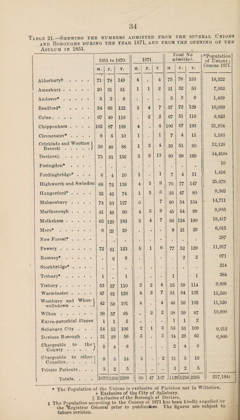 84 Table 21.—Shewing the numbers admitted from the several (Jnions and Boroughs during the year 1871, and from the opening of the Asylum in 1851. 1851 to 1870. 1871. Total No admitted. * Population of Unions ; M. F. T. M. | F. T M F . T. Census 1871. Alderbury+ . . . • 71 78 149 4 . 4 75 78 153 16,322 Amesbury . • • • • 20 31 51 1 1 2 21 32 53 7,953 Andover* . . . • « 3 3 6 • • • 3 3 6 1,469 Bradford* . . • • 54 68 122 3 4 7 57 72 129 10,058 Caine. . . • • • 67 49 116 • 2 2 67 51 118 8,923 Chippenham . - 102 87 189 4 » 4 106 87 193 21,834 Cirencester* . . • • 6 4 10 1 . 1 7 4 11 1,183 Cricklade and Wootton 1 Bassett.f 38 48 86 1 3 4 .39 51 90 12,128 Devizes||. . • • , - 75 81 156 5 8 13 80 89 169 14,410+ Faringdon* . . • • . • • • • • • • 10 Fordingbridge* . • • 6 4 10 1 • 1 7 4 11 1,416 Highworth and Swindon 66 72 138 4 5 9 i 70 77 147 25,679 Hungerford* . • 0 • 32 42 74 1 5 6 33 47 80 9,362 Malmesbury . . • • 74 53 127 6 7 80 54 134 14,711 Marlborough . . . . 41 .49 90 4 5 9 45 54 99 9,985 Melksham . . . 63 120 183 3 4 7 66 124 190 18,417 Mere* .... 8 21 29 . • « 8 21 29 6,015 New Forest* . . • • . • . • • • • • 287 Pewsey . . . . • • 72 51 123 5 1 6 77 52 129 11,917 Romsey* . . • • • . 2 2 • • • 2 2 871 Stockbridge* . . • • • 9 ' • • • • • • 214 Tetbury* . . • 1 • 1 • 1 - 1 384 Tisbury . . . • • • 53 57 110 2 2 4 55 59 114 9,898 Warminster . • • 47 81 128 4 3 7 51 84 135 15,260 Westbury and Whor-I wellsdown . . . . j 42 59 101 4 • 4 46 59 105 11,526 Wilton . . • • • • 38 57 95 • 2 2 38 59 97 10,900 Extra-parochial Places 1 1 2 • • • 1 1 2 Salisbury City . • • 54 52 106 2 1 3 | 56 53 109 9,212 Devizes Borough • • 31 28 59 3 • 3 ! 34 28 62 6,840 Chargeable to County . . the} 2 4 6 • • 2 1 4 6 Chargeable to Counties. . . other 1 f 9 5 14 2 ■ • 2 lu 5 16 Private Patients . • • 3 2 5 • • 3 2 5 ---■ Totals. . • • 1071 SI ) 2288 60 47 107 1113911256 2395 | 257,184+ * The Population of the Unions is exclusive of Parishes not in Wiltshire. + Exclusive of the City of Salisbury. || Exclusive of the Borough of Devizes. X The Population according to the Census ot 1871 has been kindly supplied bv the 'Registrar General prior to publication. The figures are subject to future revision.