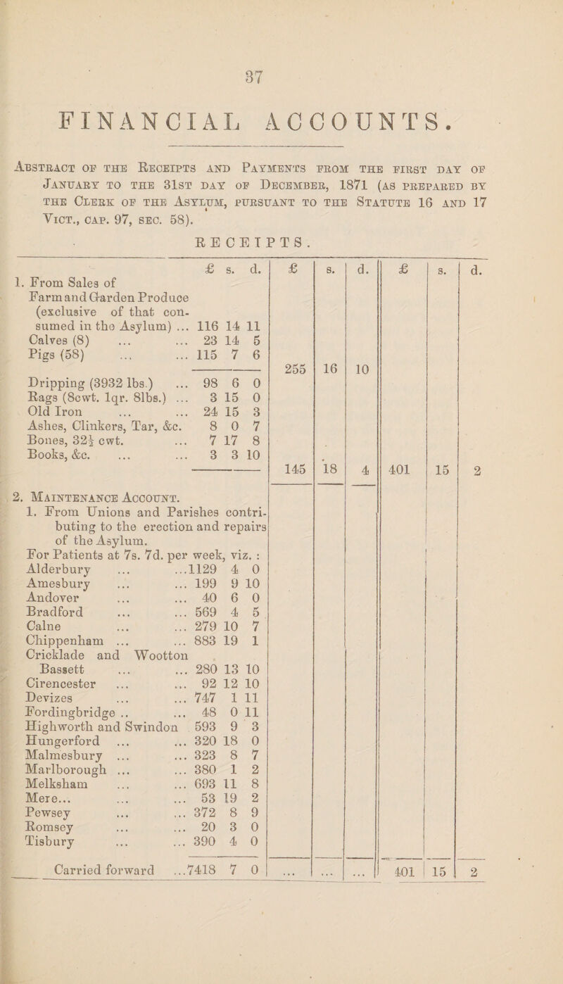 FINANCIAL ACCOUNTS. Abstract of the Receipts and Payments from the first day of January to the 31st day of December, 1871 (as prepared by the Clerk of the Asylum, pursuant to the Statute 16 and 17 Vict., cap. 97, sec. 58). RECEIPTS. £ s. d. £ s. d. £ s. d. 1. From Sales of Farm and Grarden Produce (exclusive of that con¬ sumed in the Asylum) ... 116 14 11 Calves (8) 23 14 5 Pigs (58) 115 7 6 255 16 10 Dripping (3932 lbs.) 98 6 0 Rags (8cwt. lqr. 81bs.) ... 3 15 0 Old Iron 24 15 3 Ashes, Clinkers, Tar, &c. 8 0 7 Bones, 324 cwt. 7 17 8 Books, &c. 3 3 10 145 18 4 401 15 O 2. Maintenance Account. 1. From Dnions and Parishes contri- buting to the erection and repairs of the Asylum. For Patients at 7s. 7d. per week, viz. : ' Alderburv ... ...1129 4 0 Amesbury 199 9 10 Andover 40 6 0 Bradford 569 4 5 Caine 279 10 7 Chippenham ... Cricklade and Wootton 883 19 1 Bassett 280 13 10 Cirencester 92 12 10 Devizes 747 1 11 Fordingbridge .. 48 0 11 Highworth and Swindon 593 9 3 Hungerford 320 18 0 Malmesbury ... 323 8 7 Marlborough ... 380 1 2 Melksham 693 11 8 Meie... 53 19 2 Pewsey 372 8 9 Romsey 20 3 0 Tisbury 390 4 0 Carried forward ...7418 7 0 ... ... ... 401 1 15 2