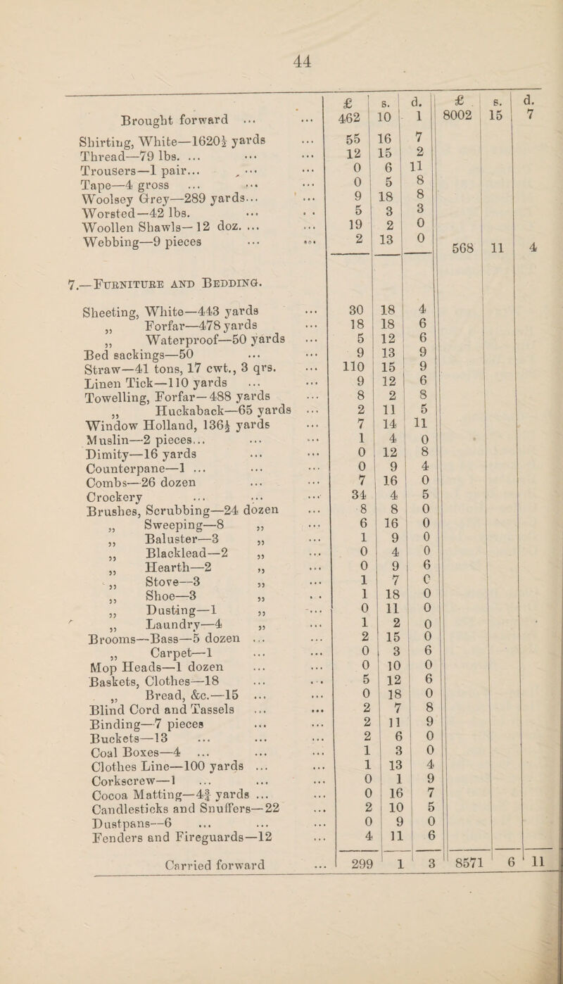Brought forward • •• Shirting, White—1620! yards Thread—79 lbs. ... Trousers—1 pair... , ••• Tape—4 gross Woolsey Grey—289 yards... Worsted—42 lbs. Woollen Shawls—12 doz. ... Webbing—9 pieces ••• £ 462 55 12 0 0 9 5 19 2 s. 10 16 15 6 5 18 3 2 13 d; 7 2 ! 11 8 8 3 0 0 £ 8002 i 568 s. 15 11 d. 7 4 7— Furniture and Bedding. Sheeting, White—448 yards 30 18 4 „ Forfar—478 yards 18 18 6 ,, Waterproof—50 yards 5 12 1 6 Bed sackings—50 9 13 9 Straw—41 tons, 17 cwt., 3 qrs. 110 15 9 • Linen Tick—110 yards 9 12 6 Towelling, Forfar—488 yards 8 2 8 ,, Huckaback—65 yards ... 2 11 i 5 Window Holland, 136| yards 7 14 ! 11 Muslin—2 pieces... 1 4 0 • Dimity—16 yards 0 12 8 Counterpane—1 ... 0 9 4 Combs—26 dozen 7 16 0 Crockery 34 4 5 Brushes, Scrubbing—24 dozen 8 8 0 „ Sweeping—8 ,, 6 16 0 ,, Baluster—3 „ 1 9 0 ,, Blacklead—2 ,, 0 4 0 ,, Hearth—2 ,, 0 9 6 „ Store—3 ,, 1 7 0 ,, Shoe—3 ,, • • 1 18 0 „ Dusting—1 „ 0 11 0 „ Laundry—4 „ 1 2 0 * Brooms—Bass—5 dozen ... 2 15 0 ,, Carpet—1 0 3 6 Mop Heads—1 dozen 0 10 0 Baskets, Clothes—18 5 12 6 „ Bread, &c.—15 0 18 0 Blind Cord and Tassels 2 7 8 Binding—7 pieces 2 11 9 Buckets—13 2 6 0 Coal Boxes—4 1 3 0 Clothes Line—100 yards ... 1 13 4 Corkscrew—1 0 1 9 Cocoa Matting—4f yards ... 0 16 7 Candlesticks and Snuffers—22 2 10 5 Dustpans—6 0 9 0 Fenders and Fireguards—12 4 11 6 Carried forward 299 1 ■- 3 8571 6 11