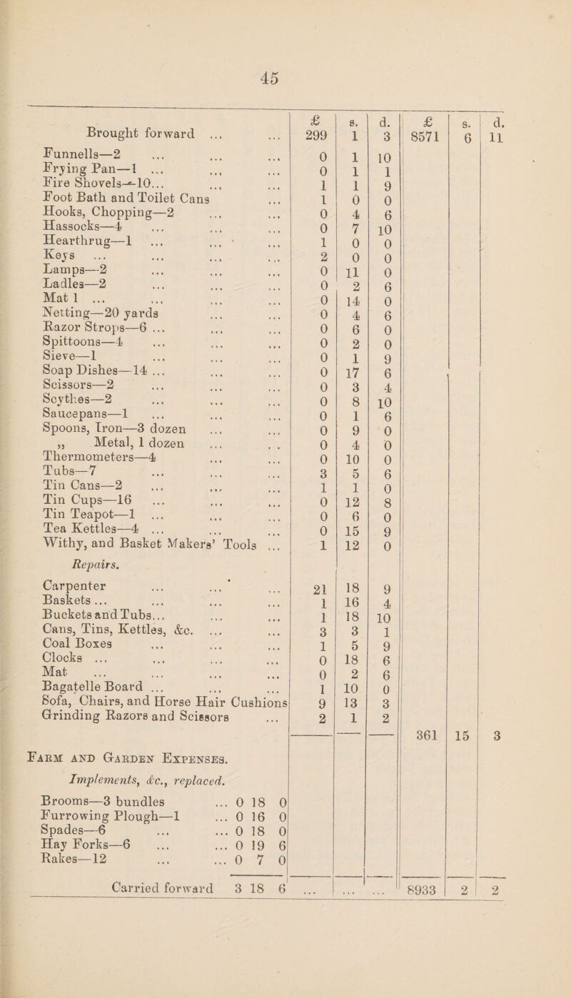 Brought forward ... £ 8. d. £ 299 1 3 8571 Bunnells—2 0 1 10 Frying Pan—1 ... 0 1 1 Fire Shovels-^-10... 1 1 9 Foot Bath and Toilet Cans 1 0 0 Hooks, Chopping—2 0 4 6 Hassocks—4 0 7 10 Hearthrug—1 ... ... • 1 0 0 Keys ... 2 0 0 Lamps—2 0 11 0 Ladles—2 0 2 6 Mat 1 ... 0 14 0 Netting—20 yards 0 4 6 Razor Strops—6 ... 0 6 0 Spittoons—4 0 2 0 Sieve—1 0 1 9 Soap Dishes—14 ... 0 17 6 Scissors—2 0 3 4 Scvthes—2 %/ ■ • » • • • • 0 8 10 Saucepans—1 0 1 6 Spoons, Iron—3 dozen 0 9 0 ,, Metal, 1 dozen 0 4 0 Thermometers—4 0 10 o Tubs—7 3 5 6 Tin Cans—2 1 1 0 Tin Cups—16 0 12 8 Tin Teapot—1 0 6 0 Tea Kettles—4 ... 0 15 9 Withy, and Basket Makers’ Tools 1 12 0 Repairs. Carpenter ... ... 21 18 9 Baskets... 1 16 4 Buckets and Tubs... 1 18 kj Cans, Tins, Kettles, &c. 3 3 i Coal Boxes 1 5 9 Clocks ... 0 18 6 Mat 0 2 6 Bagatelle Board ... 1 10 0 Sofa, Chairs, and Horse Hair Cushions 9 13 3 Grinding Razors and Scissors Farm and Garden Expenses. Implements, <&c., replaced. Brooms—3 bundles ... 0 18 0 Furrowing Plough—1 ... 0 16 0 Spades—6 ... ... 0 18 0 Hay Forks—6 ... ... 0 19 6 Rakes—12 ... ... 0 7 0 2 1 1 2 361 Carried forward 3 18 6 ! 8933