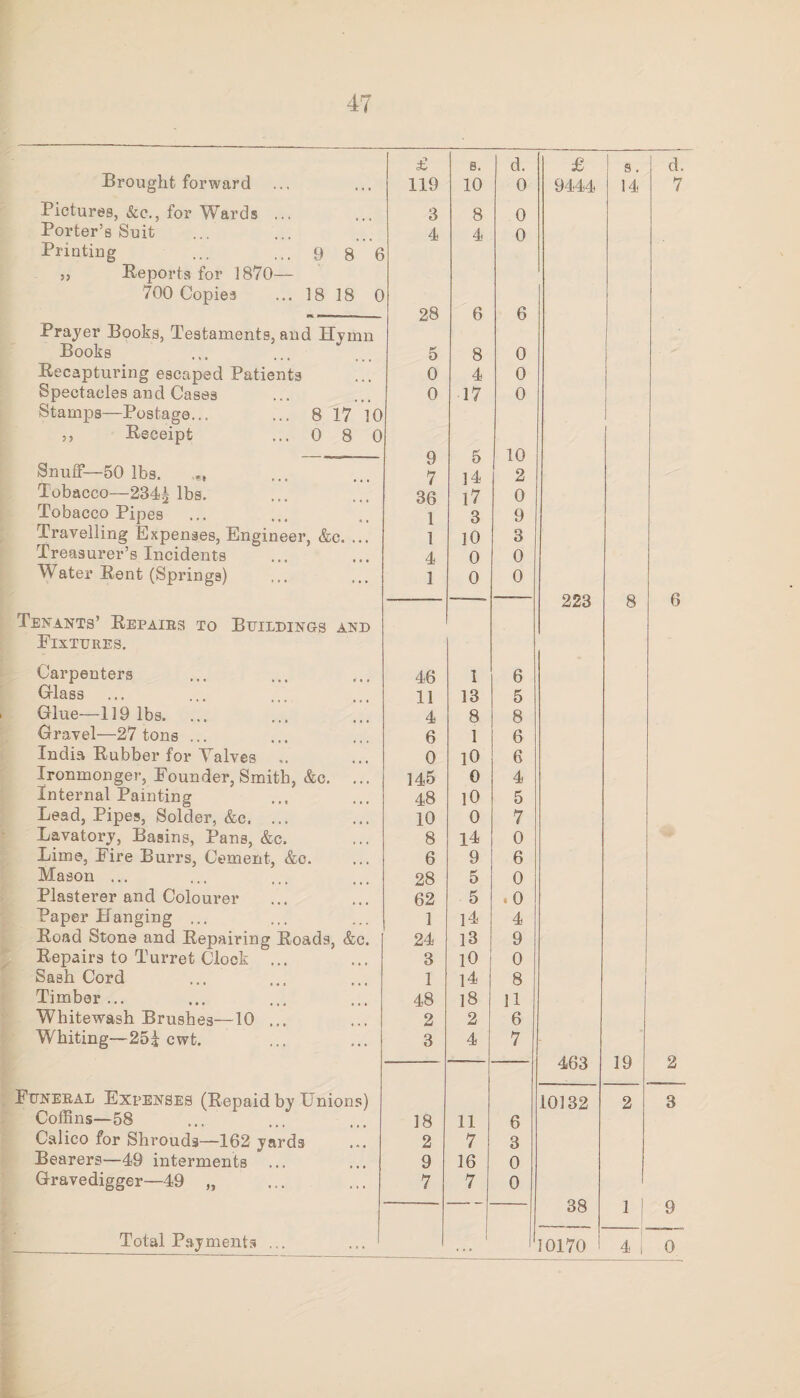£ 8. d. £ s. d. Brought forward 119 10 0 9444 14 7 Pictures, &c., for Wards ... 3 8 0 Porter’s Suit 4 4 0 Printing ... ... 9 8 6 „ Reports for 1870— 700 Copies ... 18 18 0 K 28 6 6 Prayer Books, Testaments, and Hvmn Books 5 8 0 Recapturing escaped Patients 0 4 0 Spectacles and Cases 0 17 0 Stamps—Postage... ... 8 17 10 ,, Receipt ...0 8 0 9 5 10 Snuff—50 lbs. 7 ]4 2 Tobacco—234| lbs. 36 l7 0 Tobacco Pipes 1 3 9 Travelling Expenses, Engineer, &c. ... 1 10 3 Treasurer’s Incidents 4 0 0 Water Rent (Springs) 1 0 0 223 8 6 Tenants’ Repairs to Buildings and Fixtures. Carpenters 46 1 6 Gflass 11 13 5 Glue—119 lbs. 4 8 8 Gravel—27 tons ... 6 1 6 India Rubber for Valves 0 10 6 Ironmonger, Founder, Smith, &c. ... 145 0 4 Internal Painting 48 10 5 Lead, Pipes, Solder, &c. ... 10 0 7 Lavatory, Basins, Pans, &c. 8 14 0 Lime, Fire Burrs, Cement, &c. 6 9 6 Mason ... 28 5 0 Plasterer and Colourer 62 5 . 0 Paper Hanging ... 1 14 4 Road Stone and Repairing Roads, &c. 24 13 9 Repairs to Turret Clock ... 3 10 0 Sash Cord 1 14 8 1 1 Timber ... 48 18 11 Whitewash Brushes—10 ... 2 2 6 Whiting—25i cwt. 3 4 7 463 19 2 Funeral Expenses (Repaid by Unions) 10132 2 3 Colhns—58 18 11 6 Calico for Shrouds—162 yards 2 7 3 Bearers—49 interments 9 16 0 Gravedigger—49 „ 7 7 0 38 9 1 Total Payments ... 1 10170 4 0