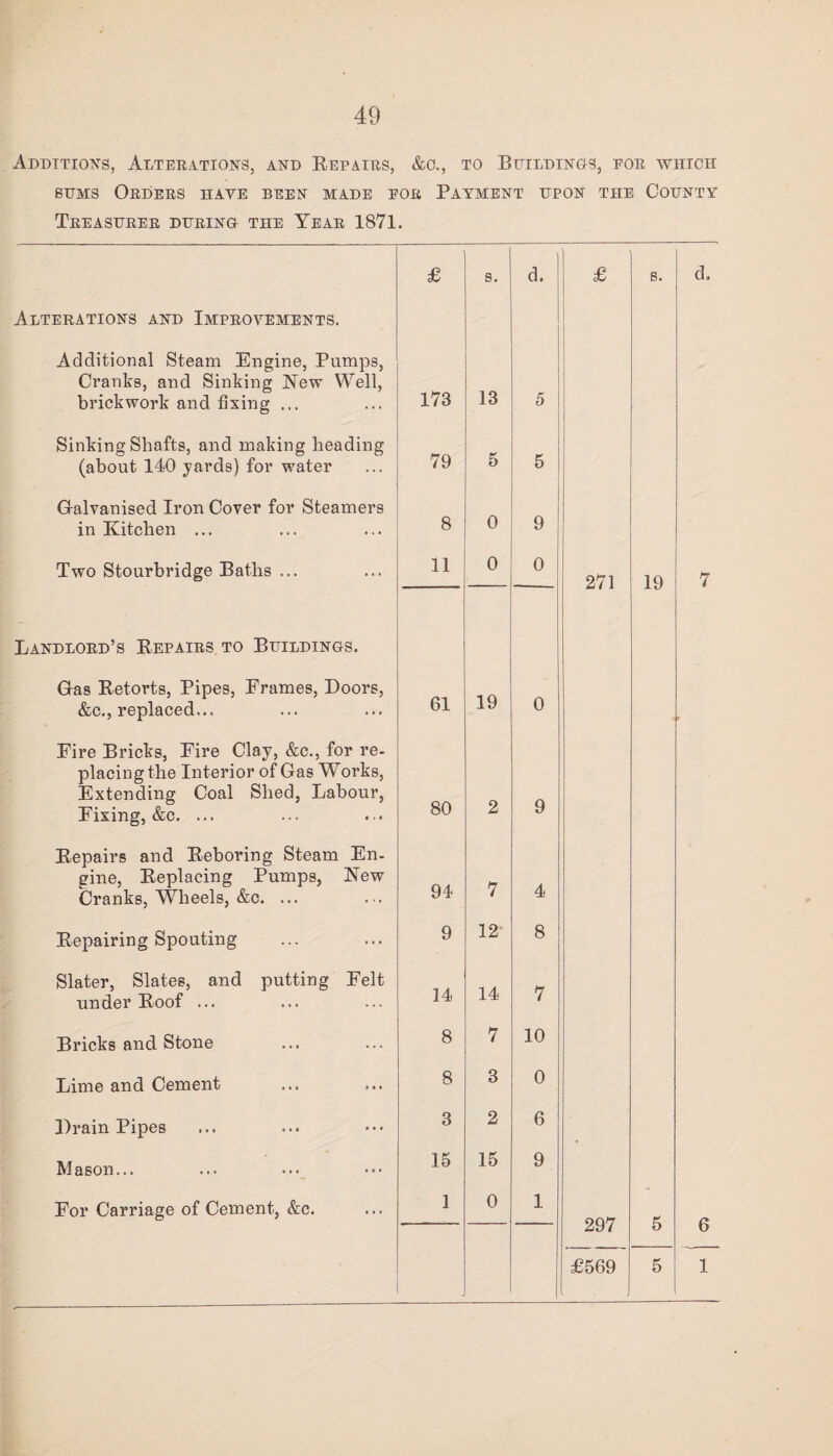 Additions, Alterations, and Repairs, &c., to Buildings, eor which sums Orders have been made eor Payment upon the County Treasurer during the Year 1871. £ s. d. i £ s. d. Alterations and Improvements. Additional Steam Engine, Pumps, Cranks, and Sinking New Well, brickwork and fixing ... 173 13 5 Sinking Shafts, and making heading (about 140 yards) for water 79 5 5 Galvanised Iron Cover for Steamers in Kitchen ... 8 0 9 Two Stourbridge Baths ... 11 0 0 271 19 7 Landlord’s Repairs to Buildings. Gas Retorts, Pipes, Frames, Doors, &c., replaced... 61 19 0 Fire Bricks, Fire Clay, &c., for re¬ placing the Interior of Gas Works, Extending Coal Shed, Labour, Fixing, &c. ... 80 2 9 Repairs and Reboring Steam En¬ gine, Replacing Pumps, New Cranks, Wheels, &c. ... 94 7 4 Repairing Spouting 9 12 8 Slater, Slates, and putting Felt under Roof ... 14 14 7 Bricks and Stone 8 7 10 Lime and Cement 8 3 0 DrainPipes 3 2 6 Mason... 15 15 9 For Carriage of Cement, &c. 1 0 1 297 5 b . ' J £569 ; - . 5 1