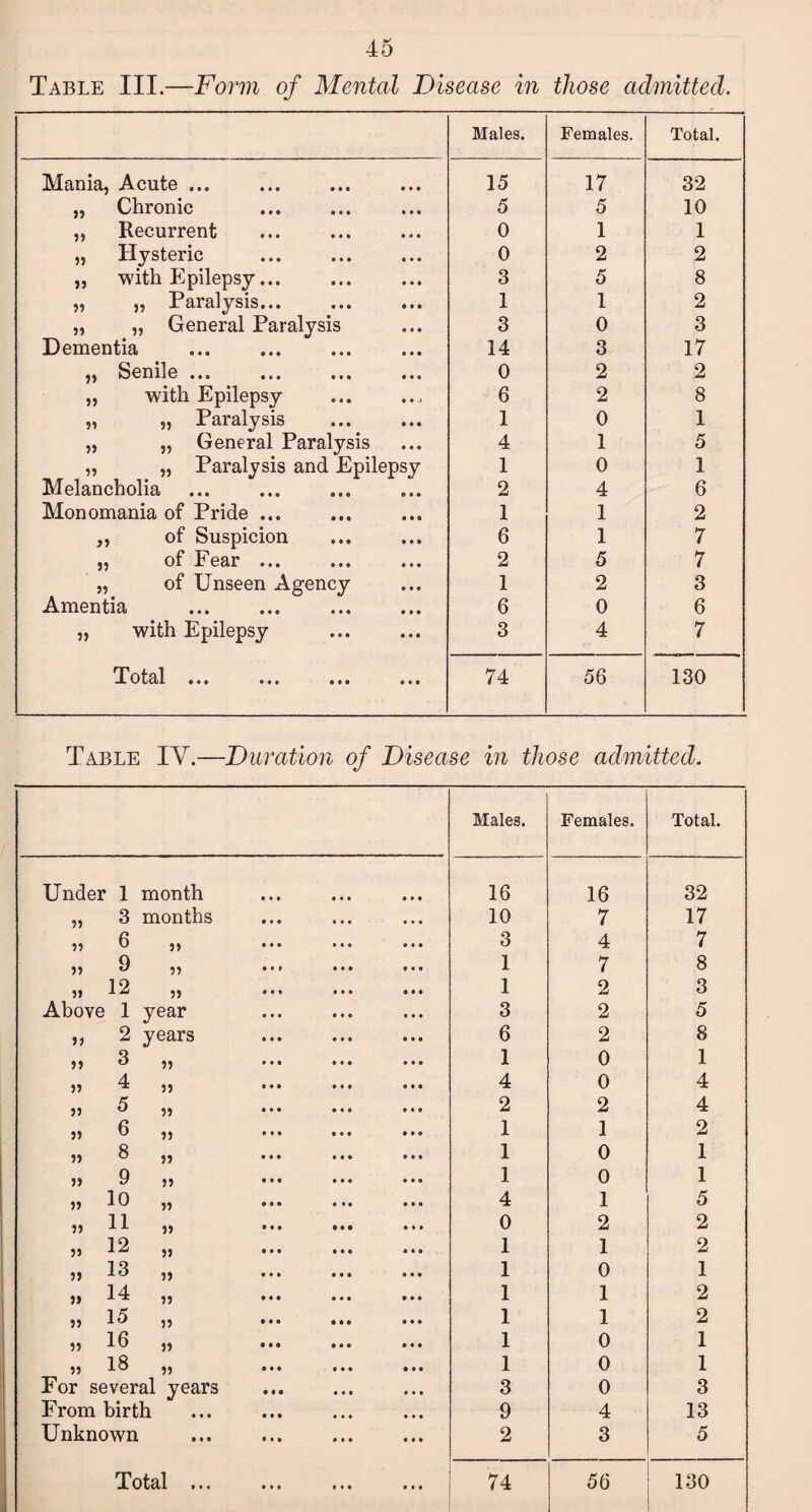 Table III.—Form of Mental Disease in those admitted. Males. Females. Total. Mania, Acute ... 15 17 32 „ Chronic 5 5 10 „ Recurrent 0 1 1 „ Hysteric 0 2 2 „ with Epilepsy... 3 5 8 „ „ Paralysis... 1 1 2 „ „ General Paralysis 3 0 3 Dementia 14 3 17 „ Senile. 0 2 2 „ with Epilepsy 6 2 8 „ „ Paralysis 1 0 1 „ „ General Paralysis 4 1 5 „ „ Paralysis and Epilepsy 1 0 1 Melancholia 2 4 6 Monomania of Pride ... 1 1 2 ,, of Suspicion 6 1 7 „ of Fear ... 2 5 7 „ of Unseen Agency 1 2 3 Amentia . 6 0 6 „ with Epilepsy 3 4 7 T otal ••• ••• • • • 74 56 130 Table IV.—Duration of Disease in those admitted. Males. Females. Total. Under 1 month 16 16 32 „ 3 months 10 7 17 »» 6 „ . 3 4 7 ,, 9 ,, ... 1 7 8 »> 12 ,, ... 1 2 3 Above 1 year 3 2 5 ,, 2 years 6 2 8 ,, 3 „ 1 0 1 „ 4 ,, 4 0 4 » 5 „ . 2 2 4 » ^ 1 1 2 „ 8 „ 1 0 1 „ 9 ,) 1 0 1 „ 10 „ 4 1 5 » 11 » . 0 2 2 „ 12 „ 1 1 2 ,, 13 „ 1 0 1 » 14 „ . 1 1 2 ,, 15 ,, ... ... 1 1 2 5? 16 „ . 1 0 1 ,, 18 ,, ... ... ... 1 0 1 For several years 3 0 3 From birth 9 4 13 Unknown 2 3 5 Total ••• 74 56 130