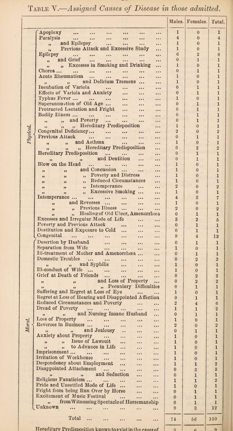 Moral. Physical. Table Y.—Assigned Causes of Disease in those admitted. • *» • • • • • • 55 59 99 99 99 99 99 99 99 99 99 99 Apoplexy Paralysis ... ... ... ... «»■ „ and Epilepsy . „ Previous Attack and Excessive Study Epilepsy „ and Grief „ „ Excesses in Smoking and Drinking Chorea ••• • • * ... ... ... ■ „ „ and Delirium Tremens ... Incubation of Variola ... . Effects of Variola and Anxiety Typhus Fever. Superannuation of Old Age ... . Protracted Lactation and Fright Bodily Illness ... ... ... . and Poverty . „ Hereditary Predisposition Congenital Deficiency.. Previous Attack . and Asthma . „ Hereditary Predisposition Hereditary Predisposition . „ „ and Dentition Blow on the Head ... and Concussion ... „ Poverty and Distress ,, Reduced Circumstances „ Intemperance „ Excessive Smoking ... Intemperance. and Reverses ... „ Previous Illness ... „ Healingof Old Ulcer, Amenorrhcea Excesses and Irregular Mode of Life Poverty and Previous Attack ... . Destitution and Exposure to Cold ... Congenital . Desertion by Husband Separation from Wife . IU-treatment of Mother and Amenorrhcea. Domestic Troubles . .. „ and Syphilis . Ill-conduct of Wife. Grief at Death of Friends . „ „ and Loss of Property ... „ „ „ Pecuniary Difficulties Suffering and Regret at Loss of Eye . Regret at Loss of Hearing and Disappointed Affection Reduced Circumstances and Poverty . Dread of Poverty . „ „ and Nursing Insane Husband Loss of Property . Reverses in Business. 99 9, and Jealousy . Anxiety about Property . „ „ Issue of Lawsuit » » to Advance in Life. Imprisonment. Irritation of Workhouse . Despondency about Employment . Disappointed Attachment . » 99 and Seduction . Religious Fanaticism. Pride and Unsettled Mode of Life. Fright from being Run Over by Horse . Excitement of Music Festival . » from Witnessing Spectacleof Horsemanship Unknown . Total. Hereditary PredisDOsition known to exist, in the enseanf Males. Females. Total. 1 0 1 4 0 4 1 0 1 1 0 1 6 2 8 0 1 1 1 0 1 0 1 1 1 0 1 0 1 1 0 1 1 1 0 1 0 1 1 0 1 1 0 1 1 0 1 1 1 0 1 2 0 2 0 1 1 1 0 1 0 2 2 0 1 1 0 1 1 1 0 1 1 0 1 1 0 1 1 0 1 2 0 2 1 0 1 4 3 7 1 0 1 2 0 2 0 1 1 3 2 5 0 1 1 0 1 1 9 4 13 0 1 1 1 0 1 0 1 1 0 2 2 1 0 1 1 0 1 0 2 2 0 2 2 0 1 1 1 0 1 0 1 1 2 4 6 1 1 2 0 1 1 1 0 1 2 0 2 0 1 1 1 0 1 1 0 1 1 0 1 1 0 1 1 0 1 1 1 2 0 3 3 0 1 1 1 1 2 1 0 1 0 1 1 0 1 1 0 1 1 9 3 12 74 56 130 9 a 0