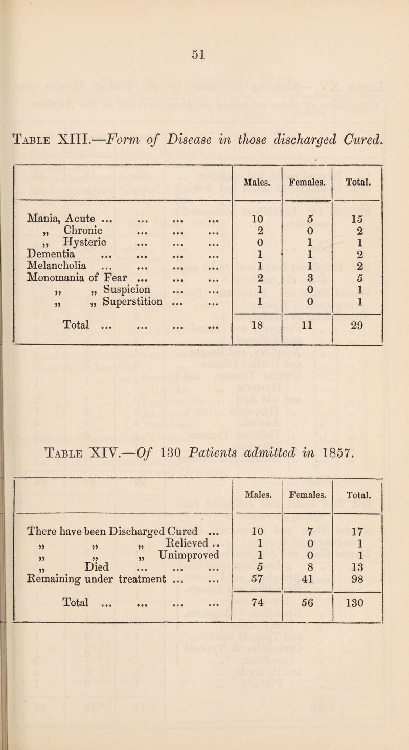 Table XIII.—Form of Disease in those discharged Cured. Males. Females. Total. Mania, Acute ... . 10 5 15 „ Chronic 2 0 2 „ Hysteric . 0 1 1 Dementia 1 1 2 Melancholia 1 1 2 Monomania of Fear ... . 2 3 5 „ „ Suspicion 1 0 1 „ „ Superstition. 1 0 1 Total • »# •»» 18 11 29 Table XIV.—Of 130 Patients admitted in 1857. Males. Females. Total. There have been Discharged Cured ... 10 7 17 „ „ „ Relieved .. 1 0 1 „ „ „ Unimproved 1 0 1 99 Dig cl ••• ••• •«* 5 8 13 Remaining under treatment. 57 41 98 Total ••• mi ••• 74 56 130