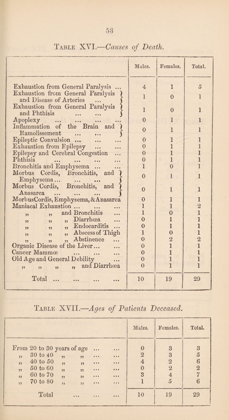 Table XVI.—Causes of Death. Males. Females. Total. Exhaustion from General Paralysis ... 4 1 5 Exhaustion from General Paralysis ) I A and Disease of Arteries ... j 1 i Exhaustion from General Paralysis \ 1 A 1 and Phthisis ... ... j 1 u 1 Apoplexy 0 1 1 Inflammation of the Brain and ) A Bamolissement ... ... ) U I 1 Epileptic Convulsion ... 0 1 1 Exhaustion from Epilepsy 0 1 1 Epilepsy and Cerebral Congestion ... 0 1 1 Phthisis 0 1 1 Bronchitis and Emphysema ... 1 0 1 Morbus Cordis, Bronchitis, and ) A 1 Emphysema... ... ... j U 1 I Morbus Cordis, Bronchitis, and \ A i 1 Anasarca ... ... ... ) U 1 1 MorbusCordis, Emphysema, & Anasarca 0 i 1 Maniacal Exhaustion ... l i 2 „ „ and Bronchitis i 0 1 „ „ „ Diarrhoea 0 1 1 „ „ „ Endocarditis ... 0 1 1 ,, „ „ Abscess of Thigh 1 0 1 „ „ „ Abstinence 0 2 2 Organic Disease of the Liver... 0 1 1 Cancer Mammoe 0 1 1 Old A ge and General D ebility 0 1 1 „ „ „ „ and Diarrhoea 0 1 1 T 010;1 • « • »•« c«o ••• 10 19 29 Table XVII.—Ages of Patients Deceased. Males. Females. Total. From 20 to 30 years of age ... 0 3 3 „ 30 to 40 „ „ 2 3 5 „ 40 to 50 „ „ 4 2 6 52 oQ to GO 2 2) ••• ••• 0 2 2 GO to 0 2) 5? ••• 3 4 7 „ 70 to 80 „ ,, . 1 5 6 ^Cot^il ••• ••• 10 19 29