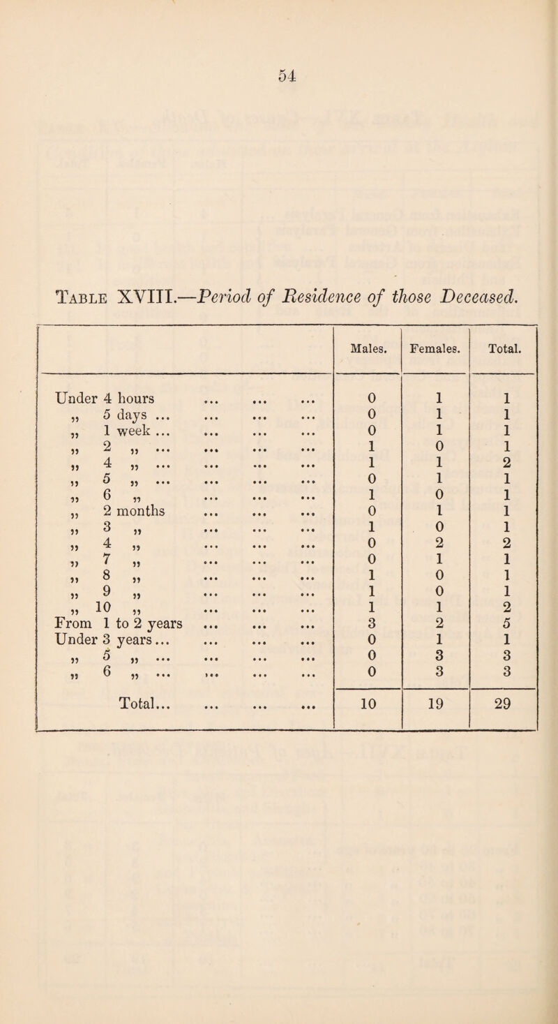 Table XYITI.—Period of Reside7ice of those Deceased. Males. Females. Total. Under 4 hours 0 1 1 » 5 days . 0 1 1 „ 1 week ... 0 1 1 » 2 „. 1 0 1 11 d 11 1 1 2 „ 5 ... 0 1 1 (t U ^ . .. ... ... 1 0 1 „ 2 months 0 1 1 ,, 3 „ ... ... ... 1 0 1 ,, 4 „ 0 2 2 5) ^ 11 0 1 1 ?> 8 ,, ... ... ... 1 0 1 Q 11 <7 „ ... 1 0 1 11 11 ••• ••• 1 1 2 From 1 to 2 years 3 2 5 Under 3 years... 0 1 1 K 11 u 11 ••• ••• ••• 0 3 3 11 6 55 ... ... ... 0 3 3