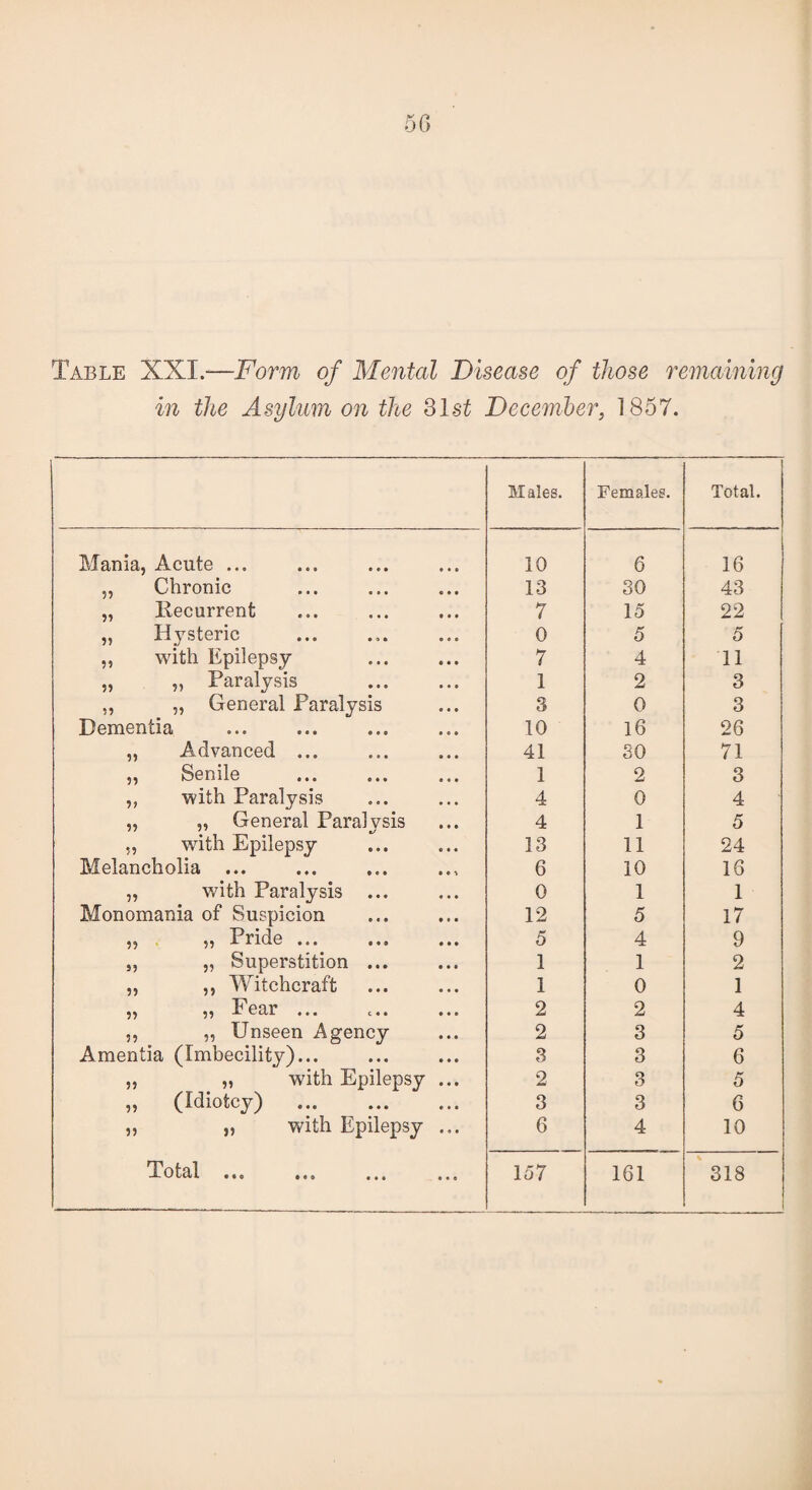 Table XXI.—Form of Mental Disease of those remaining in the Asylum on the 31s£ December, 1857. Males. Females. Total. Mania, Acute ... 10 6 16 „ Chronic 13 30 43 „ liecurrent 7 15 22 „ Hysteric 0 5 5 „ with Epilepsy 7 4 11 „ „ Paralysis 1 2 3 „ „ General Paralysis 3 0 3 Dementia 10 16 26 ,, Advanced ... 41 30 71 „ Senile 1 2 3 ,, with Paralysis 4 0 4 „ „ General Paralysis 4 1 5 ,, with Epilepsy 13 11 24 Melancholia ... 6 10 16 „ with Paralysis ... 0 1 1 Monomania of Suspicion 12 5 17 „ „ Pride ... 5 4 9 „ „ Superstition ... 1 1 2 ,, ,, Witchcraft 1 0 1 9) ••• c • • 2 2 4 ,, „ Unseen Agency 2 3 5 Amentia (Imbecility)... 3 3 6 „ „ with Epilepsy ... 2 3 5 „ (Idiotcy) . 3 3 6 „ „ with Epilepsy ... 6 4 10