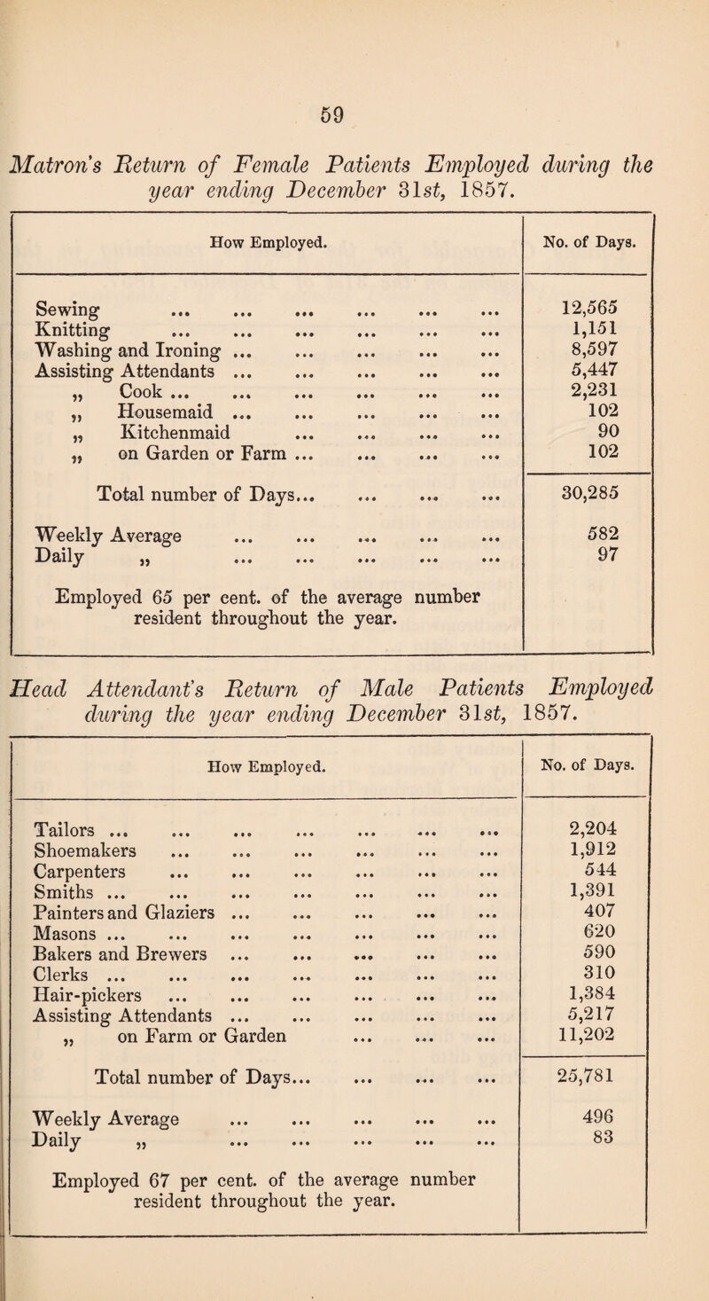 Matrons Return of Female Patients Employed during the year ending December 31st, 1857. How Employed. No. of Days. Sowing ••• ••• ••• ••• ••• 12,565 Knitting • • o ••• ••• ••• ••• 1,151 Washing and Ironing ... 8,597 Assisting Attendants ... 5,447 ^ Cook ••• 9«% ••• ••• »»© ••• 2,231 Housemaid •«« ••• • •• ••• 102 „ Kitchenmaid 90 „ on Garden or Farm ... 102 Total number of Days... 30,285 Weekly Average 582 Daily *«o ••• • *« ••• 97 Employed 65 per cent, of the average number resident throughout the year. Head Attendant’s Return of Male Patients Employed during the year ending December 31 st, 1857. How Employed. No. of Days. Tailors »«« o• • ••• •«• «♦« 2,204 Shoemakers 1,912 Carpenters 544 Smiths ••• • •• ••• • ••• ••• 1,391 Painters and Glaziers ... 407 Masons ••• ••• ••• ••• ••• ••• 620 Bakers and Brewers 590 Clerks ••• ••• ••• • • * • ••• ••• 310 Hair-pickers 1,384 Assisting Attendants ... 5,217 „ on Farm or Garden 11,202 Total number of Days... 25,781 Weekly Average 496 Daily 55 ••• ••• ••• ••• 83 Employed 67 per cent, of the average number resident throughout the year.