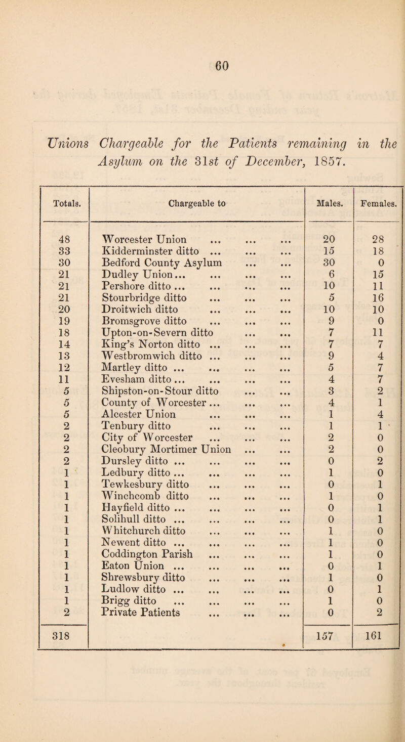 Unions Chargeable for the Patients remaining in the Asylum on the 31 st of December, 1857. Totals. Chargeable to Males. Females. 48 Worcester Union 20 28 33 Kidderminster ditto ... 15 18 30 Bedford County Asylum 30 0 21 Dudley Union... 6 15 21 Pershore ditto ... 10 11 21 Stourbridge ditto 5 16 20 Droitwich ditto 10 10 19 Bromsgrove ditto 9 0 18 Upton-on-Severn ditto 7 11 14 King’s Norton ditto ... 7 7 13 Westbromwich ditto ... 9 4 12 Martley ditto ... 5 7 11 Evesham ditto... 4 7 5 Shipston-on-Stour ditto 3 2 5 County of Worcester ... 4 1 5 Alcester Union 1 4 2 Tenbury ditto 1 1 • 2 City of Worcester 2 0 2 Cleobury Mortimer Union 2 0 2 Dursley ditto ... 0 2 1 Ledbury ditto ... 1 0 1 Tewkesbury ditto 0 1 1 Winchcomb ditto 1 0 1 Hayfield ditto ... 0 1 1 Solihull ditto ... 0 1 1 W hitchurch ditto 1 0 1 Newent ditto ... 1 0 1 Coddington Parish 1 0 1 Eaton Union ... 0 1 1 Shrewsbury ditto 1 0 1 Ludlow ditto ... 0 1 1 Brigg ditto . 1 0 2 Private Patients 0 2 318 • 157 161