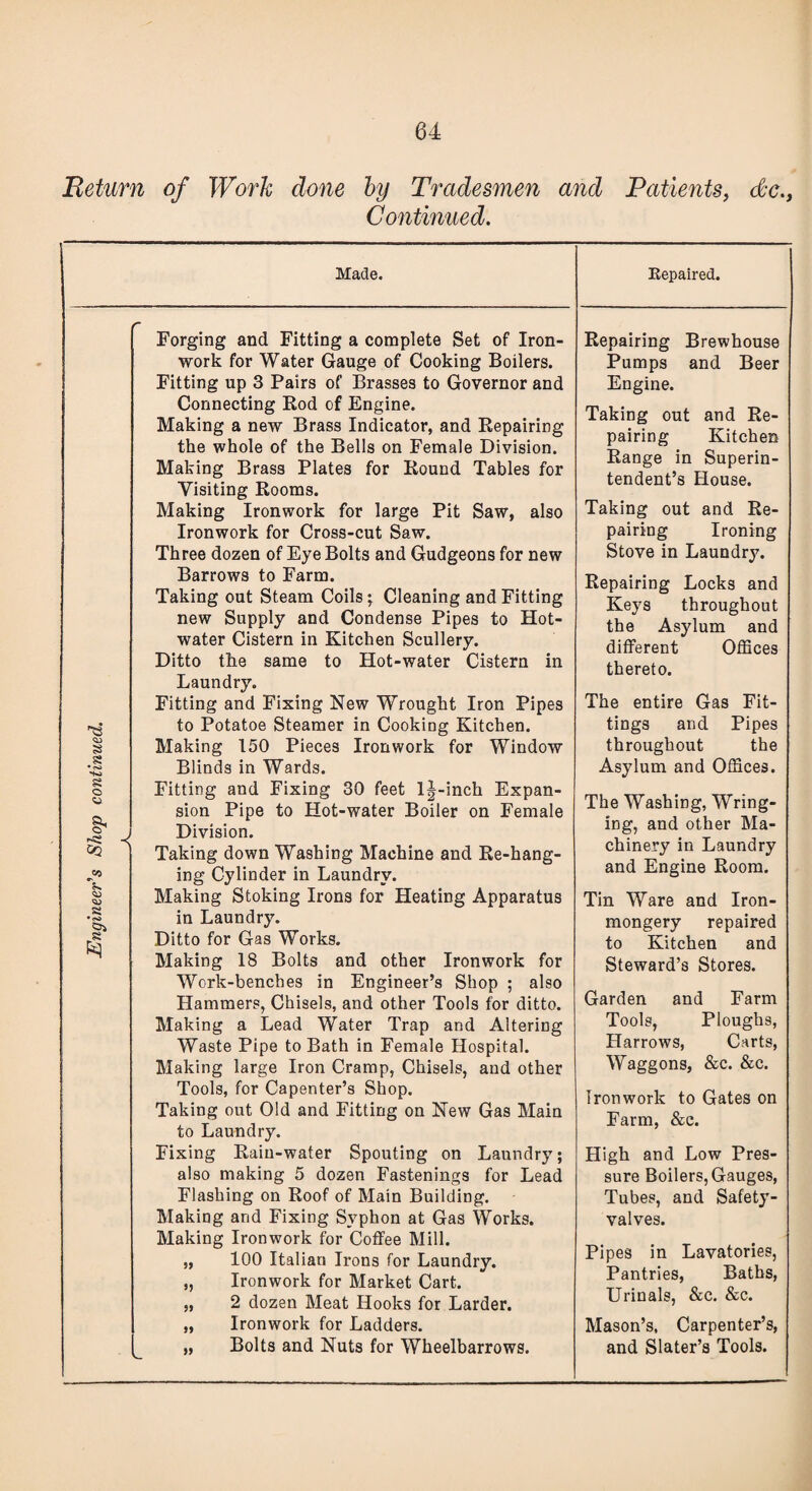 'Return of Work done by Tradesmen and Patients, dc., Continued. Made. Repaired. r Forging and Fitting a complete Set of Iron¬ work for Water Gauge of Cooking Boilers. Fitting up 3 Pairs of Brasses to Governor and Connecting Rod of Engine. Making a new Brass Indicator, and Repairing the whole of the Bells on Female Division. Making Brass Plates for Round Tables for Visiting Rooms. Making Ironwork for large Pit Saw, also Ironwork for Cross-cut Saw. Three dozen of Eye Bolts and Gudgeons for new Barrows to Farm. Taking out Steam Coils ; Cleaning and Fitting new Supply and Condense Pipes to Hot- water Cistern in Kitchen Scullery. Ditto the same to Hot-water Cistern in Laundry. Fitting and Fixing New Wrought Iron Pipes to Potatoe Steamer in Cooking Kitchen. | Making 150 Pieces Ironwork for Window Blinds in Wards. § Fitting and Fixing 30 feet l|-inch Expan- sion Pipe to Hot-water Boiler on Female ^ j Division. ^ ' Taking down Washing Machine and Re-hang- J73 ing Cylinder in Laundry. £ Making Stoking Irons for Heating Apparatus in Laundry. pS Ditto for Gas Works. ^ Making 18 Bolts and other Ironwork for Work-benches in Engineer’s Shop ; also Hammers, Chisels, and other Tools for ditto. Making a Lead Water Trap and Altering Waste Pipe to Bath in Female Hospital. Making large Iron Cramp, Chisels, and other Tools, for Capenter’s Shop. Taking out Old and Fitting on New Gas Main to Laundry. Fixing Rain-water Spouting on Laundry; also making 5 dozen Fastenings for Lead Flashing on Roof of Main Building. Making and Fixing Syphon at Gas Works. Making Ironwork for Coffee Mill. „ 100 Italian Irons for Laundry. „ Ironwork for Market Cart. „ 2 dozen Meat Hooks for Larder. „ Ironwork for Ladders. „ Bolts and Nuts for Wheelbarrows. Repairing Brewhouse Pumps and Beer Engine. Taking out and Re¬ pairing Kitchen Range in Superin¬ tendent’s House. Taking out and Re¬ pairing Ironing Stove in Laundry. Repairing Locks and Keys throughout the Asylum and different Offices thereto. The entire Gas Fit¬ tings and Pipes throughout the Asylum and Offices. The Washing, Wring¬ ing, and other Ma¬ chinery in Laundry and Engine Room. Tin Ware and Iron¬ mongery repaired to Kitchen and Steward’s Stores. Garden and Farm Tools, Ploughs, Harrows, Carts, Waggons, &c. &c. Ironwork to Gates on Farm, &c. High and Low Pres¬ sure Boilers, Gauges, Tubes, and Safety- valves. Pipes in Lavatories, Pantries, Baths, Urinals, &c. &c. Mason’s, Carpenter’s, and Slater’s Tools.