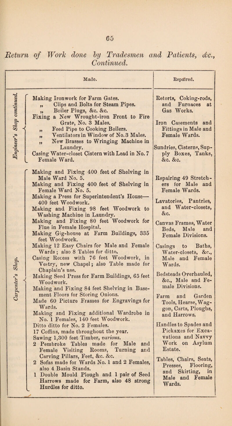 Carpenter's Shop. Engineer's Shop continued. Return of Work done by Tradesmen and Patients, dec., Making Ironwork for Farm Gates. „ Clips and Bolts for Steam Pipes. „ Boiler Plugs, &c. &c. Fixing a New Wrought-iron Front to Fire Grate, No. 3 Males. „ Feed Pipe to Cooking Boilers. „ Ventilators in Window of No. 3 Males. „ New Brasses to Wringing Machine in Laundry. Casing Water-closet Cistern with Lead in No. 7 Female Ward. Making and Fixing 400 feet of Shelving in Male Ward No. 5. Making and Fixing 400 feet of Shelving in Female Ward No. 5. Making a Press for Superintendent’s House— 400 feet Woodwork. Making and Fixing 98 feet Woodwork to Washing Machine in Laundry. Making and Fixing 80 feet Woodwork for Flue in Female Hospital. Making Gig-house at Farm Buildings, 335 feet Woodwork. Making 12 Easy Chairs for Male and Female Wards ; also 8 Tables for ditto. Casing Recess with 76 feet Woodwork, in Vestry, new Chapel; also Table made for Chaplain’s use. Making Seed Press for Farm Buildings, 65 feet i Woodwork. Making and Fixing 84 feet Shelving in Base¬ ment Floors for Storing Onions. Made 60 Picture Frames for Engravings for Wards. Making and Fixing additional Wardrobe in No. 1 Females, 140 feet Woodwork. Ditto ditto for No. 2 Females. 17 Coffins, made throughout the year. Sawing 1,300 feet Timber, various. 2 Pembroke Tables made for Male and Female Visiting Rooms, Turning and Carving Pillars, Feet, &c. &c. 2 Sofas made for Wards No. 1 and 2 Females, also 4 Basin Stands. 1 Double Mould Plough and 1 pair of Seed Harrows made for Farm, also 48 strong Hurdles for ditto. Retorts, Coking-rods, and Furnaces at Gas Works. Iron Casements and Fittings in Male and Female Wards. Sundries, Cisterns, Sup¬ ply Boxes, Tanks, &c. &c. Repairing 49 Stretch¬ ers for Male and Female Wards. Lavatories, Pantries, and Water-closets, &c. Canvas Frames, Water Beds, Male and Female Divisions. Casings to Baths, Water-closets, &c., Male and Female Wards. Bedsteads Overhauled, &c., Male and Fe¬ male Divisions. Farm and Garden Tools, Hearse, Wag¬ gon, Carts, Ploughs, and Harrows. Handles to Spades and Pickaxes for Exca¬ vations and Navvy Work on Asylum Estate. Tables, Chairs, Seats, Presses, Flooring, and Skirting, in Male and Female Wards.