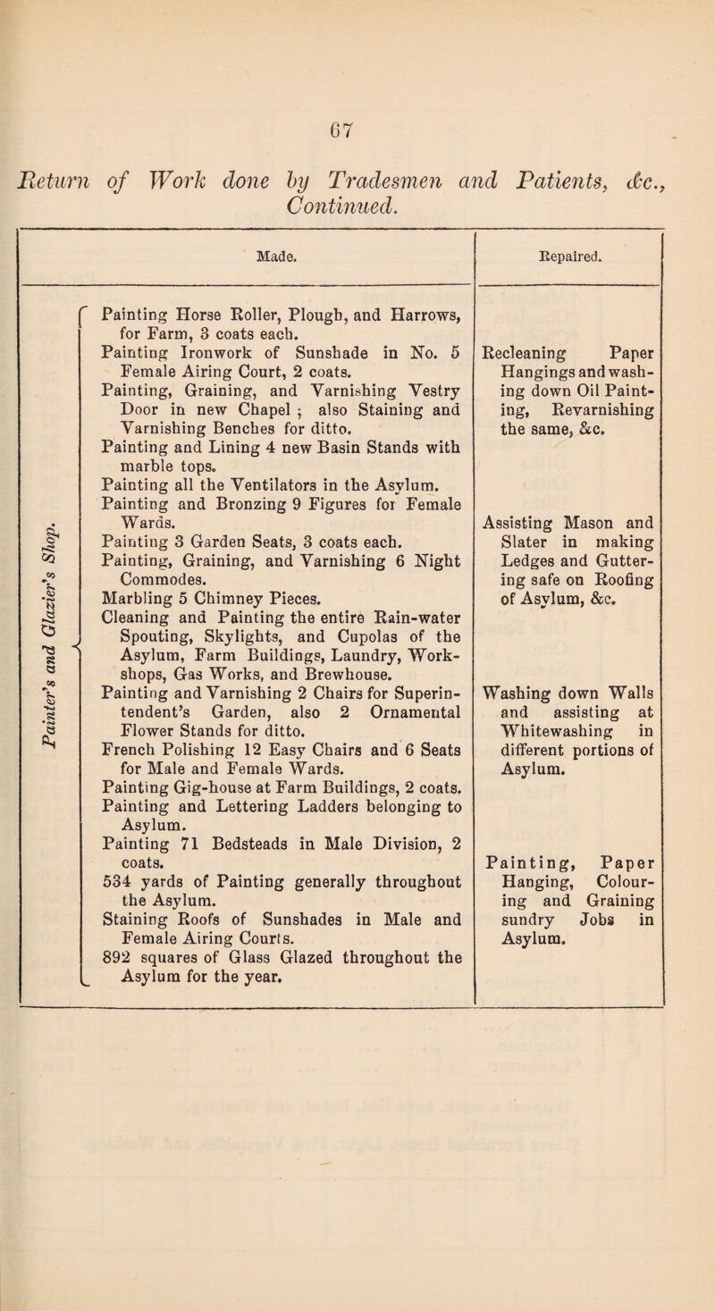 Return of Work done by Tradesmen and Patients, dc., Continued. Made. Repaired. & Painting Horse Roller, Plough, and Harrows, for Farm, 3 coats each. Painting Ironwork of Sunshade in No. 5 Female Airing Court, 2 coats. Painting, Graining, and Varnishing Vestry Door in new Chapel ; also Staining and Varnishing Benches for ditto. Painting and Lining 4 new Basin Stands with marble tops. Painting all the Ventilators in the Asylum. Painting and Bronzing 9 Figures for Female Wards. Recleaning Paper Hangings and wash¬ ing down Oil Paint¬ ing, Revarnishing the same, &c. Assisting Mason and Painting 3 Garden Seats, 3 coats each. Slater in making CQ Painting, Graining, and Varnishing 6 Night Ledges and Gutter- JC Commodes. ing safe on Roofing • 03 Marbling 5 Chimney Pieces. of Asylum, &c. 1 1 Q cc Cleaning and Painting the entire Rain-water Spouting, Skylights, and Cupolas of the Asylum, Farm Buildings, Laundry, Work¬ shops, Gas Works, and Brewhouse. Painting and Varnishing 2 Chairs for Superin- Washing down Walls *Kj tendent’s Garden, also 2 Ornamental and assisting at <3 n Flower Stands for ditto. Whitewashing in French Polishing 12 Easy Chairs and 6 Seats for Male and Female Wards. Painting Gig-house at Farm Buildings, 2 coats. Painting and Lettering Ladders belonging to Asylum. Painting 71 Bedsteads in Male Division, 2 coats. 534 yards of Painting generally throughout the Asylum. Staining Roofs of Sunshades in Male and Female Airing Courts. 892 squares of Glass Glazed throughout the Asylum for the year. different portions of Asylum. Painting, Paper Hanging, Colour¬ ing and Graining sundry Jobs in Asylum.