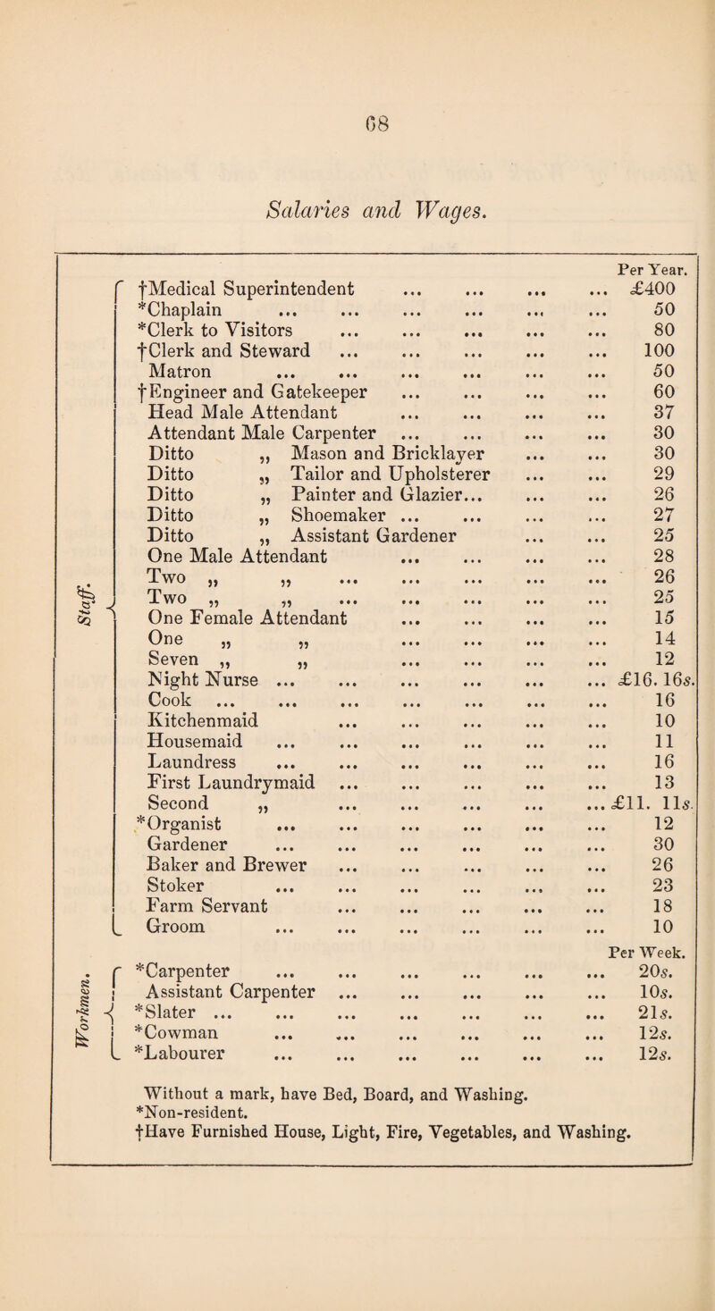 Salaries and Wages. c5 l fMedical Superintendent ^Chaplain *Clerk to Visitors f Clerk and Steward Matron f Engineer and Gatekeeper Head Male Attendant Attendant Male Carpenter Ditto ,, Mason and Bricklayer Ditto „ Tailor and Upholsterer Ditto „ Painter and Glazier Ditto „ Shoemaker ... Ditto „ Assistant Gardener One Male Attendant Two ^ ^ ... ... Two ,, ,, ... ... One Female Attendant One Seven Might Nurse Cook ... ... Kitchenmaid Housemaid Laundress First Laundrymaid Second „ * Organist ... Gardener Baker and Brewer Stoker Farm Servant Groom 55 55 55 55 r ^Carpenter ■ Assistant Carpenter *Slater. g j *Cowman L ^Labourer s s sa; Ss .o Per Year. £400 50 80 100 50 60 37 30 30 29 26 27 25 28 26 25 15 14 12 £16.16^ 16 10 11 16 13 £11. 1 Is 12 30 26 23 18 10 Per Week. 20s. 10s. 21s. 12s. 12s. Without a mark, have Bed, Board, and Washing. *Non-resident. fHave Furnished House, Light, Fire, Vegetables, and Washing.