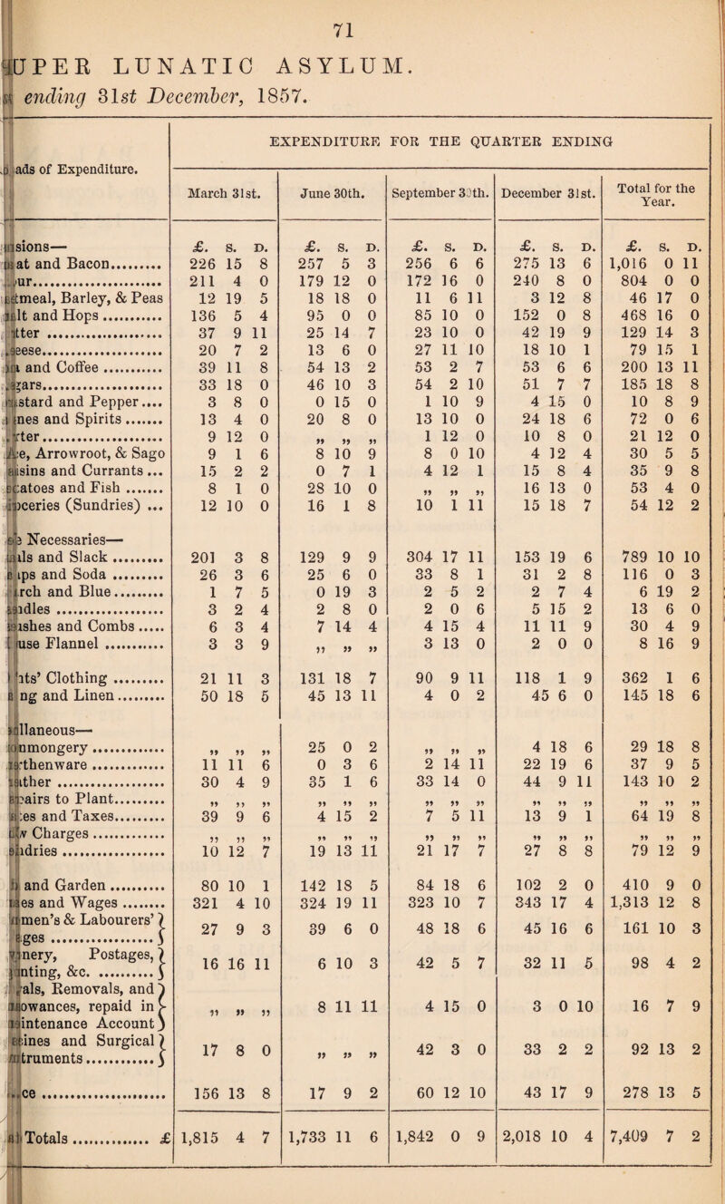 UPEK LUNATIC ASYLUM. ending 31 st December, 1857. . j ads of Expenditure. i- sions— at and Bacon. Blur. meal, Barley, & Peas lit and Hops. iter .. .geese. )ni and Coffee. .a?ars. I.stard and Pepper.... mes and Spirits. . *lrter. A:e, Arrowroot, & Sago eiisins and Currants ... .catoes and Fish. :]>ceries (Sundries) ... so Necessaries— ails and Slack.. e ips and Soda. l rch and Blue. sidles . Mshes and Combs. mse Flannel . 'its’ Clothing. g ng and Linen. Jdllaneous— t.nmongery. rthenware. iither.. pairs to Plant. ss ;es and Taxes. if at Charges. hdries .. I n and Garden ... iises and Wages . »i men’s & Labourers g.ges. vinery, Postages,} gating, &c.5 dials, Removals, and Sdwances, repaid in intenance Account^ ines and Surgical) mtruments.) .tce J Totals. £ EXPENDITURE FOR THE QUARTER ENDING March 31st. June 30th. September 30th. December 31st. Total for the Year. £. s. D. £. s. D. £. s. D. £. s. D. £. s. D. 226 15 8 257 5 3 256 6 6 275 13 6 1,016 0 11 211 4 0 179 12 0 172 16 0 240 8 0 804 0 0 12 19 5 18 18 0 11 6 11 3 12 8 46 17 0 136 5 4 95 0 0 85 10 0 152 0 8 468 16 0 37 9 11 25 14 7 23 10 0 42 19 9 129 14 3 20 7 2 13 6 0 27 11 10 18 10 1 79 15 1 39 11 8 54 13 2 53 2 7 53 6 6 200 13 11 33 18 0 46 10 3 54 2 10 51 7 7 185 18 8 3 8 0 0 15 0 1 10 9 4 15 0 10 8 9 13 4 0 20 8 0 13 10 0 24 18 6 72 0 6 9 12 0 99 99 99 1 12 0 10 8 0 21 12 0 9 1 6 8 10 9 8 0 10 4 12 4 30 5 5 15 2 2 0 7 1 4 12 1 15 8 4 35 9 8 8 1 0 28 10 0 95 59 9 9 16 13 0 53 4 0 12 10 0 16 1 8 10 1 11 15 18 7 54 12 2 201 3 8 129 9 9 304 17 11 153 19 6 789 10 10 26 3 6 25 6 0 33 8 1 31 2 8 116 0 3 1 7 5 0 19 3 2 5 2 2 7 4 6 19 2 3 2 4 2 8 0 2 0 6 5 15 2 13 6 0 6 3 4 7 14 4 4 15 4 11 11 9 30 4 9 3 3 9 57 99 99 3 13 0 2 0 0 8 16 9 21 11 3 131 18 7 90 9 11 118 1 9 362 1 6 50 18 5 45 13 11 4 0 2 45 6 0 145 18 6 95 99 99 25 0 2 99 59 59 4 18 6 29 18 8 11 11 6 0 3 6 2 14 11 22 19 6 37 9 5 30 4 9 35 1 6 33 14 0 44 9 11 143 10 2 99 99 99 99 99 99 99 59 99 99 99 55 59 55 59 39 9 6 4 15 2 7 5 11 13 9 1 64 19 8 99 99 99 ’5 9) 95 99 99 99 59 99 59 59 10 12 7 19 13 11 21 17 7 27 8 8 79 12 9 80 10 1 142 18 5 84 18 6 102 2 0 410 9 0 321 4 10 324 19 11 323 10 7 343 17 4 1,313 12 8 27 9 3 39 6 0 48 18 6 45 16 6 161 10 3 16 16 11 6 10 3 42 5 7 32 11 5 98 4 2 V 99 j> 8 11 11 4 15 0 3 0 10 16 7 9 17 8 0 55 99 99 42 3 0 33 2 2 92 13 2 156 13 8 17 9 2 60 12 10 43 17 9 278 13 5 1,815 4 7 1,733 11 6 1,842 0 9 2,018 10 4 7,409 7 2