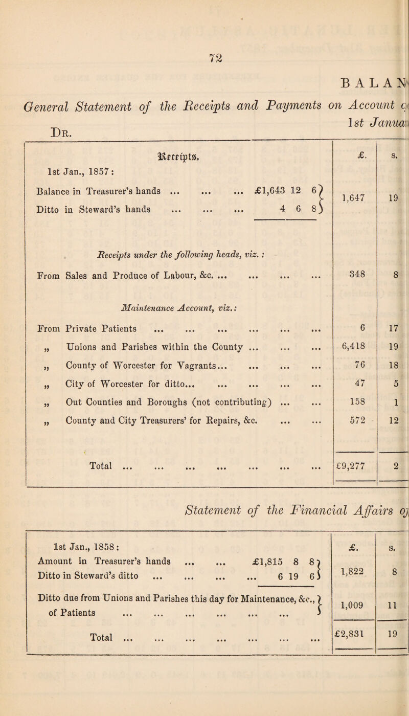 BALA N General Statement of Dr. the Receipts and Payments on Account c. 1st Januaw £. s. 1st Jan., 1857: Balance in Treasurer’s hands ... ... ... £1,643 12 6} Ditto in Steward’s hands ... ... ... 4 6 8) 1,647 19 Receipts under the following heads, viz.: From Sales and Produce of Labour, &c. ... 348 8 Maintenance Account, viz.: From Private Patients 6 17 „ Unions and Parishes within the County ... 6,418 19 „ County of Worcester for Vagrants... 76 18 „ City of Worcester for ditto... 47 5 „ Out Counties and Boroughs (not contributing) ... 158 1 „ County and City Treasurers’ for Repairs, &c. 572 12 To tcil • *« m • t»* ••• ••• t • • £9,277 2 Statement of the Financial Affairs oj 1st Jan., 1858: £. s. Amount in Treasurer’s hands ... ... £1,815 8 Ditto in Steward’s ditto . 619 6) 1,822 8 Ditto due from Unions and Parishes this day for Maintenance, Sec., > 1,009 11 of Patients • ••• ••• ••• ^ T o t a1 ••• •t• ••0 ••• ••• tit £2,831 19