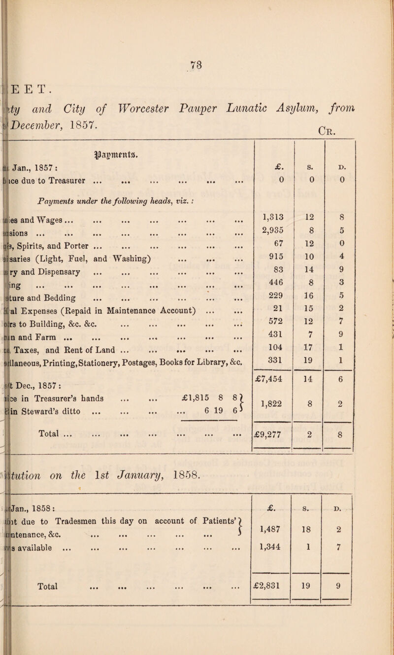 78 EET. ty and City of Worcester Pauper Lunatic Asylum, from <■' December, 1857. ■ — — £. s. D. 0 0 0 1,313 12 8 2,935 8 5 67 12 0 915 10 4 83 14 9 446 8 3 229 16 5 21 15 2 572 12 7 431 7 9 104 17 1 331 19 1 £7,454 14 6 1,822 8 2 £9,277 2 8 1 ^agments. ni Jan., 1857 s ice due to Treasurer Payments under the following heads, viz.: • • • • • • • » • t»t • • • • • • ;aies and Wages ... iasion3 ... M3, Spirits, and Porter ... sisaries (Light, Fuel, and Washing) s ry and Dispensary ing ... ... ... ... ... ... ... sture and Bedding Sal Expenses (Repaid in Maintenance Account) ... oirs to Building, &c. &c. pin and Farm ... 4 Taxes, and Rent of Land .. 9dlaneous, Printing, Stationery, Postages, Books for Library, &c • • • • • « £<t Dec., 1857 : lice in Treasurer’s hands Bin Steward’s ditto Total ... £1,815 8 8 6 19 6 \ mtution on the 1st January, 1858. .cJan., 1858: it due to Tradesmen this day on account of Patients’ nmtenance, Sec. ... ... ... ... ... ivs available } £. s. D. 1,487 18 2 1,344 1 7
