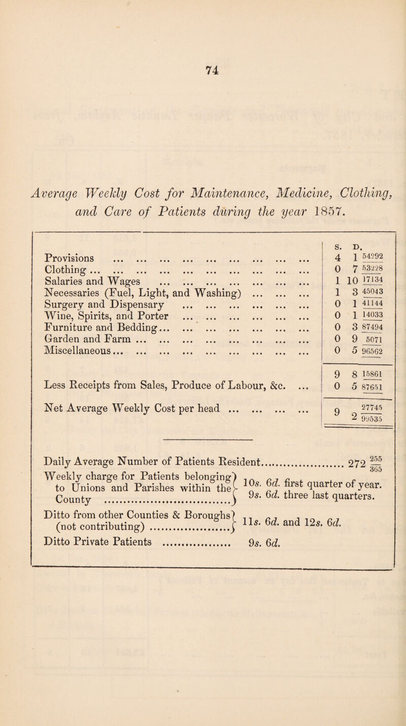 Average Weekly Cost for Maintenance, Medicine, Clothing, and Care of Patients during the year 1857. s. D. Provisions . 4 l 54592 Clothing. 0 7 53228 Salaries and Wages . 1 10 17134 Necessaries (Fuel, Light, and Washing) . 1 3 45043 Surgery and Dispensary . 0 1 41144 Wine, Spirits, and Porter . 0 1 14033 Furniture and Bedding. 0 3 87494 Garden and Farm. 0 9 5071 Miscellaneous. 0 5 96562 9 8 15861 Less Receipts from Sales, Produce of Labour, &c. ... 0 5 87651 Net Average Weekly Cost per head . 9 9 27745 2 99535 Daily Average Number of Patients Resident. 272 2~ Weekly charge for Patients belonging) ni „ L to Unions and Parishes within the> J' fjls^ <luarter of year. Qounty .V 9s. bd. three last quarters. Ditto from other Counties & Boroughs) .. „ . . _ ^ T (not contributing) .1U Gd- and 12s- ed- Ditto Private Patients . 9s. bd.