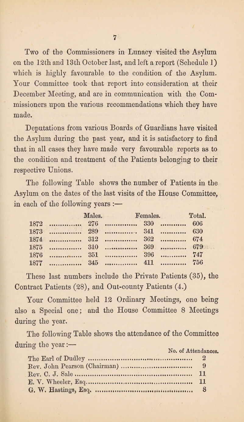 Two of the Commissioners in Lunacy visited the Asylum on the 12th and 13th October last, and left a report (Schedule 1) which is highly favourable to the condition of the Asylum. Your Committee took that report into consideration at their December Meeting, and are in communication with the Com¬ missioners upon the various recommendations which they have made. Deputations from various Boards of Guardians have visited the Asylum during the past year, and it is satisfactory to find that in all cases they have made very favourable reports as to the condition and treatment of the Patients belonging to their respective Unions. The following Table shows the number of Patients in the Asylum on the dates of the last visits of the House Committee, in each of the following years :— Males. Females. Total. 1872 . . 276 .. .. 330 .. .. 606 1873 . . 289 .. . 341 . . 630 1874 . . 312 . . 362 . . 674 1875 . . 310 .. . 369 . . 679 1876 . . 351 . . 396 . . 747 1877 . . 345 . . 411 . . 756 These last numbers include the Private Patients (35), the Contract Patients (28), and Out-county Patients (4.) Your Committee held 12 Ordinary Meetings, one being also a Special one; and the House Committee 8 Meetings during the year. The following Table shows the attendance of the Committee during the year- No. of Attendances. The Earl of Dudley .... 2 Bev. John Pearson (Chairman). 9 Bev. C. J. Sale..... 11 E. Y. Wheeler, Esq..... 11 G. W. Hastings, Esq..... 8