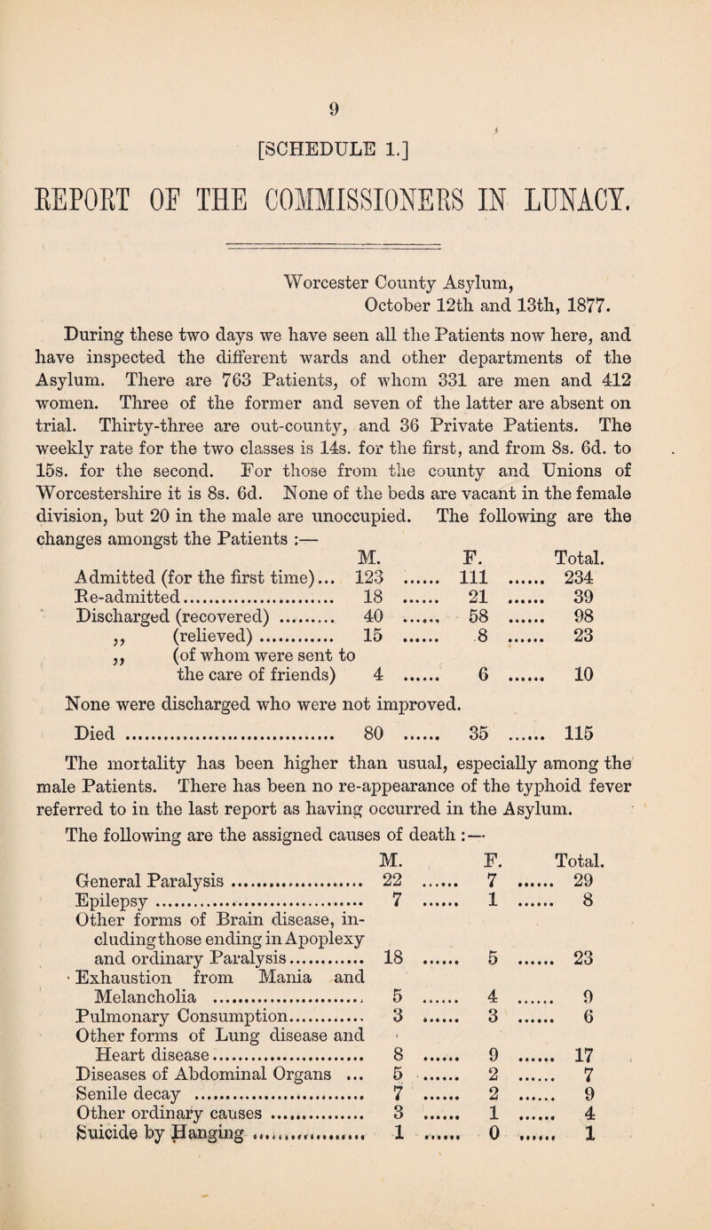 i [SCHEDULE 1.] REPORT OF THE COMMISSIONERS IN LUNACY. Worcester County Asylum, October 12tli and 13th, 1877. During these two days we have seen all the Patients now here, and have inspected the different wards and other departments of the Asylum. There are 763 Patients, of whom 331 are men and 412 women. Three of the former and seven of the latter are absent on trial. Thirty-three are out-county, and 36 Private Patients. The weekly rate for the two classes is 14s. for the first, and from 8s. 6d. to 15s. for the second. For those from the county and Unions of Worcestershire it is 8s. 6d. None of the beds are vacant in the female division, but 20 in the male are unoccupied. The following are the changes amongst the Patients :— M. F. Total. Admitted (for the first time)... 123 .. Ill .. .... 234 Pe-admitted. 18 . 21 ... .... 39 Discharged (recovered) . 40 . 58 .. .... 98 ,, (relieved). 15 . 8 ... .... 23 ,, (of whom were sent to the care of friends) 4 . 6 .. .... 10 None were discharged who were not improved. Died . 80 . 35 .. .... 115 The mortality has been higher than usual, especially among the male Patients. There has been no re-appearance of the typhoid fever referred to in the last report as having occurred in the Asylum. The following are the assigned causes of death M. F. Total. General Paralysis... 22 . 7 .. .... 29 Epilepsy... Other forms of Brain disease, in¬ cluding those ending in Apoplexy 7 . 1 .. .... 8 and ordinary Paralysis. • Exhaustion from Mania and 18 ...... 5 .. .... 23 Melancholia . 5 . 4 .. .... 9 Pulmonary Consumption. Other forms of Lung disease and 3 . 3 .. .... 6 Heart disease. 8 . 9 .. .... 17 Diseases of Abdominal Organs ... 5 . 2 .. .... 7 Senile decay ... 7 . 2 .. .... 9 Other ordinary causes . 3 . 1 .. .... 4 Suicide by Hanging .. 1 . 0 .. . 1