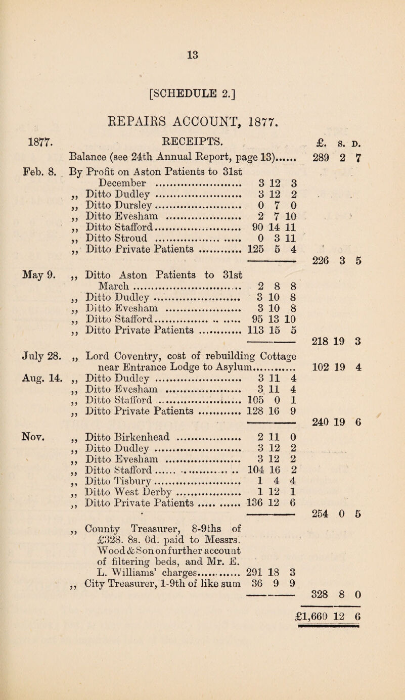 [SCHEDULE 2.] REPAIRS ACCOUNT, 1877. 1877. RECEIPTS. £. s. d. Balance (see 24th Annual Report, page 13). 289 2 7 Feb. 8. By Profit on Aston Patients to 31st December . 3 12 3 ,, Ditto Dudley . 3 12 2 ,, Ditto Dursley. 0 7 0 ,, Ditto Evesham . 2 7 10 ,, Ditto Stafford. 90 14 11 ,, Ditto Stroud . 0 3 11 ,, Ditto Private Patients . 125 5 4 - 226 3 5 May 9. ,, Ditto Aston Patients to 31st March. 2 8 8 ,, Ditto Dudley. 3 10 8 ,, Ditto Evesham . 3 10 8 ,, Ditto Stafford. 95 13 10 ,, Ditto Private Patients . 113 15 5 - 218 19 3 July 28. Aug. 14. Nov. „ Lord Coventry, cost of rebuilding Cottage near Entrance Lodge to Asylum. ,, Ditto Dudley . 3 11 4 ,, Ditto Evesham .. 3 11 4 ,, Ditto Stafford .-i. 105 0 1 ,, Ditto Private Patients . 128 16 9 ,, Ditto Birkenhead . 2 11 0 ,, Ditto Dudley . 3 12 2 ,, Ditto Evesham . 3 12 2 ,, Ditto Stafford. .. .. 104 16 2 ,, Ditto Tisbury. 14 4 ,, Ditto West Derby .. 1 12 1 ,, Ditto Private Patients. 136 12 6 102 19 4 240 19 6 254 0 5 ,, County Treasurer, 8-9fchs of £328. 8s. Od. paid to Messrs. Wood & Son on further accou nt of filtering beds, and Mr. E. L. Williams’ charges. 291 18 3 ,, City Treasurer, 1-9th of like sum 36 9 9 - 328 8 0 £1,669 12 6