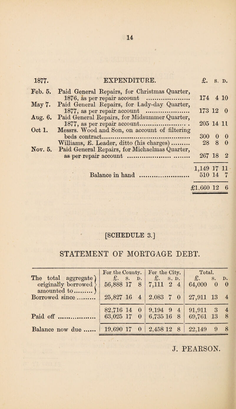 1877. EXPENDITURE. £. s. d. Feb. 5. Paid General Repairs, for Christmas Quarter, 1876, as per repair account . 174 4 10 May 7. Paid General Repairs, for Lady-day Quarter, 1877, as per repair account . 173 12 0 Aug. 6. Paid General Repairs, for Midsummer Quarter, 1877, as per repair account. 205 14 11 Oct 1. Messrs. Wood and Son, on account of filtering beds contract. 300 0 0 Williams, E. Leader, ditto (his charges). 28 8 0 Nov. 5. Paid General Repairs, for Michaelmas Quarter, as per repair account . 267 18 2 1,149 17 11 Balance in hand . 510 14 7 £1,660 12 6 [SCHEDULE 3.] STATEMENT OF MORTGAGE DEBT. For the County. For the City. Total. The total aggregate I £. s. D. £. s. D. £. s. D. originally borrowed > 56,888 17 8 7,m 2 4 64,000 0 0 amounted to.) Borrowed since. 25,827 16 4 2,083 7 0 27,911 13 4 82,716 14 0 9,194 9 4 91,911 3 4 Paid off . 63.025 17 0 6,735 16 8 69,761 13 8 Balance now due. 19,690 17 0 2,458 12 8 22,149 9 8 J. PEARSON.