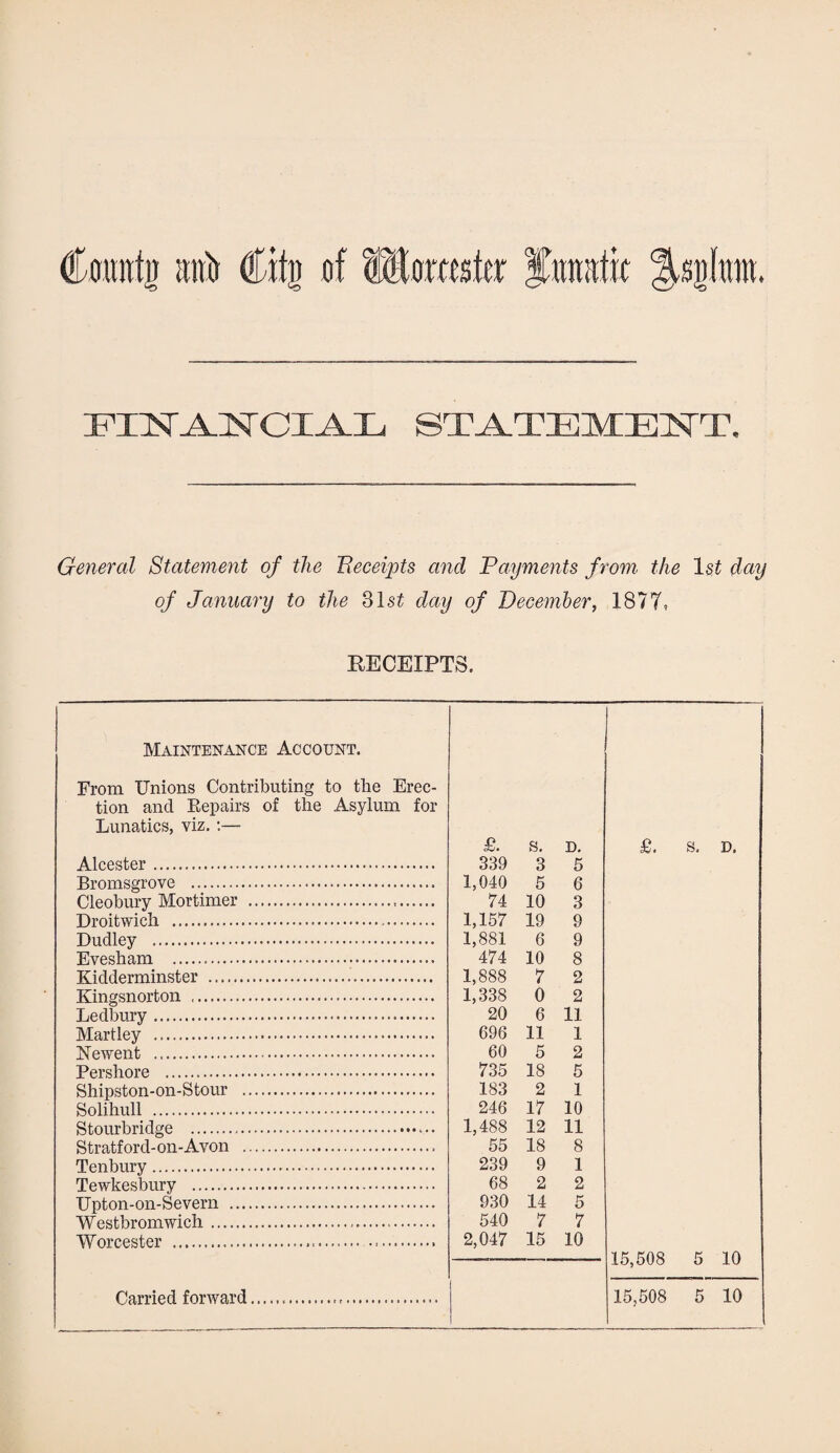 Couirtu mrtr €ih of Momste fuimt.it |UiiImn. XTXX.A.XXCI-A.L, STATEMENT. General Statement of the Receipts and Payments from, the lsi day of January to the 31s£ day of December, 1877, RECEIPTS. Maintenance Account. From Unions Contributing to tlie Erec¬ tion and Repairs of the Asylum for Lunatics, viz. :— Alcester. Bromsgrove . Cleobury Mortimer . Droitwich . Dudley ... Evesham ... Kidderminster . Kingsnorton . Ledbury . Martley . Newent . Pershore ... Shipston-on-Stour . Solihull . Stourbridge .... Stratford-on-Avon .. Tenbury . Tewkesbury . Upton-on-Severn . Westbromwich. Worcester ... .. £. s. D. £. S. D. 339 3 5 1,040 5 6 74 10 3 1,157 19 9 1,881 6 9 474 10 8 1,888 7 2 1,338 0 2 20 6 11 696 11 1 60 5 2 735 18 5 183 2 1 246 17 10 1,488 12 11 55 18 8 239 9 1 68 2 2 930 14 5 540 7 7 2,047 15 10 15,508 K 10 o