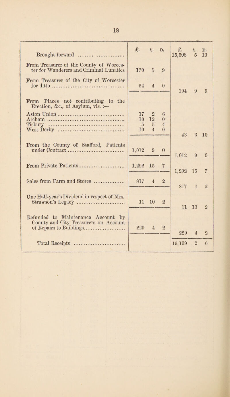 £. S. D. £. s. D. Brought forward . .. 15,508 5 10 From Treasurer of the County of Worces- ter for Wanderers and Criminal Lunatics 170 5 9 From Treasurer of the City of Worcester for ditto ..... 24 4 0 -- —— 194 9 9 From Places not contributing to the Erection, &c., of Asylum, viz. :— Aston Union...... 17 2 6 Atcham ..... 10 12 0 Tisbury ... 5 5 4 West Derby .. 10 4 0 ——— — 43 3 10 From the County of Stafford, Patients under Contract... 1,012 9 0 .. — 1,012 9 0 From Private Patients.... 1,292 15 7 1,292 15 7 Sales from Farm and Stores . 817 4 2 817 4 2 One Half-year’s Dividend in respect of Mrs. Strawson’s Legacy . 11 10 2 11 10 2 Befunded to Maintenance Account by County and City Treasurers on Account of Repairs to Buildings... 229 4 2 229 4 2 Total Receipts .... 19,109 2 6