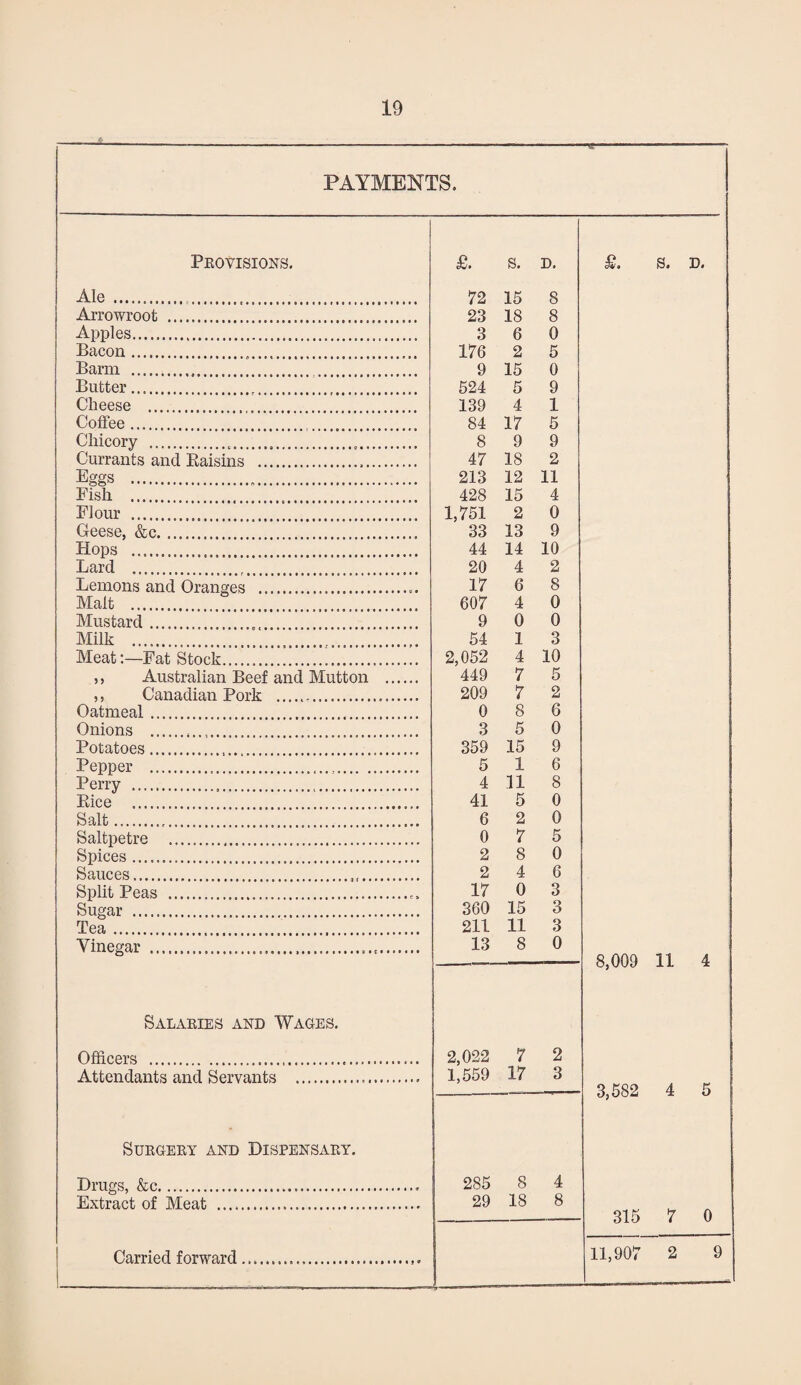 PAYMENTS. n r Provisions. £. S. D. £. s. D. Ale.. 72 15 8 Arrowroot . 23 18 8 Apples. 3 6 0 Bacon.. .. 176 2 5 Barm . 9 15 0 Butter.. 524 5 9 Cheese . 139 4 1 Coffee .. 84 17 5 Chicory .. .... 8 9 9 Currants and Baisins .,. 47 18 2 Eggs . 213 12 11 Fish . 428 15 4 Flour . 1,751 2 0 Geese, &c. 33 13 9 Hops . 44 14 10 Lard .. . . 20 4 2 Lemons and Oranges .». 17 6 8 Malt . 607 4 0 Mustard... 9 0 0 Milk .. . 54 1 3 Meat:—Fat Stock... 2,052 4 10 ,, Australian Beef and Mutton . 449 7 5 ,, Canadian Pork .... 209 7 2 Oatmeal... 0 8 6 Onions ...... 3 5 0 Potatoes..... 359 15 9 Pepper . 5 1 6 Perry ... ... 4 11 8 Bice .. 41 5 0 Salt..... 6 2 0 Saltpetre . 0 7 5 Spices .. 2 8 0 Sauces... 2 4 6 Split Peas ...... 17 0 3 Sugar . 360 15 3 Tea. 211 11 3 Vinegar ... 13 8 0 8,009 11 4 Salaries and Wages. Officers . 2,022 7 2 Attendants and Servants .... 1,559 17 3 3,582 4 5 Surgery and Dispensary. Drugs, &c.... 285 8 4 Extract of Meat . 29 18 8 315 7 0 2 9