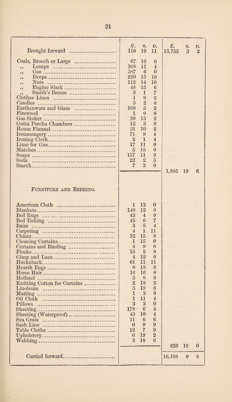 £. s. D. £. s. D. Brought forward . 110 19 11 13,755 3 2 Coals, Brooch or Large ... 67 16 0 ,, Lumps . 368 11 4 ,, Gas... 387 6 0 ,, Deeps. 220 15 10 ,, Nuts . 112 14 10 ,, Engine Black. 48 15 6 ,, Smith’s Breeze ... 3 1 7 Clothes Lines . 1 9 2 Candles ..... 5 2 0 Earthenware and Glass . 100 5 2 Firewood ... 1 0 0 Gas Stoker. 30 15 2 Gutta Percha Chambers. 12 3 0 House Flannel . 51 10 2 Ironmongery... 71 9 4 Ironing Cloth..... 2 1 4 Lime for Gas... 17 11 0 Matches. 5 15 0 Soaps . 157 11 9 Soda ... 22 2 5 Starch... 7 3 0 1,805 19 6 Furniture and Bedding. American Cloth .. 1 13 0 Blankets. 140 12 9 Bed Bugs ... 43 4 0 Bed Ticking . 45 6 7 Baize . 3 5 4 Carpeting . 4 1 11 Chintz. 12 15 8 Cleaning Curtains. 1 15 0 Curtains and Binding . 4 9 6 Flocks... 15 2 0 Gimp and Lace..•. 4 12 0 Huckaback... 61 11 11 Hearth Bugs... 0 18 6 Horse Hair. 16 16 0 Holland . 5 8 6 Knitting Cotton for Curtains. 2 18 2 Linoleum .. 5 19 6 Matting . 1 3 0 Oil Cloth . 1 11 4 Pillows . ... 3 3 0 Sheeting. 178 6 4 Sheeting (Waterproof). 43 10 4 Sea Grass . 11 6 6 Sash Line . 0 9 9 Table Cloths. 12 7 9 Upholstery... 0 19 2 Webbing. 3 10 6 626 18 0