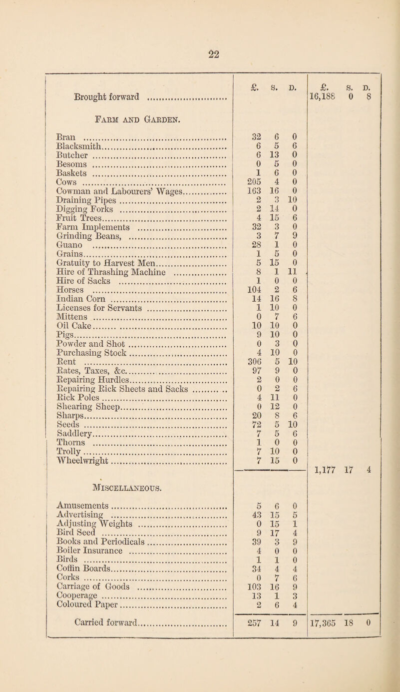 1 £. s. D. £. s. D. Brought forward . 16,188 0 8 Farm and Garden. Bran . 32 6 0 Blacksmith. 6 5 6 Butcher . G 13 0 Besoms .. 0 5 0 Baskets . 1 6 0 Cows . 205 4 0 Cowman and Labourers’ Wages... 163 16 0 Draining Pipes. 2 3 10 Digging Forks . 2 14 0 Fruit Trees... 4 15 6 Farm Implements ... 32 3 0 Grinding Beans, . 3 7 9 Guano . 28 1 0 Grains. 1 5 0 Gratuity to Harvest Men. 5 15 0 Hire of Thrashing Machine . 8 1 11 , Hire of Sacks . 1 0 0 Horses . 104 2 6 Indian Corn . 14 16 8 Licenses for Servants . 1 10 0 Mittens . 0 7 6 Oil Cake. 10 10 0 Bigs... 9 10 0 Powder and Shot. 0 3 0 Purchasing Stock. 4 10 0 Bent . 306 5 10 Bates, Taxes, &c... 97 9 0 Bepairing Hurdles... 2 0 0 Bepairing Bick Sheets and Sacks . 0 2 6 Bick Poles... 4 11 0 Shearing Sheep. 0 12 0 Sharps. 20 8 6 Seeds . 72 5 10 Saddlery... 7 5 6 Thorns ..... 1 0 0 Trolly. 7 10 0 Wheelwright... 7 15 0 1,177 17 4 Miscellaneous. Amusements. 5 6 0 1 Advertising ... 43 15 5 Adj usting Weights . 0 15 1 Bird Seed ...... 9 17 4 Books and Periodicals .. 39 3 9 Boiler Insurance . 4 0 0 Birds . . 1 1 0 Coffin Boards. 34 4 4 Corks . 0 7 6 Carriage of Goods . 103 16 9 Cooperage ... 13 1 3 Coloured Paper ... 2 6 4