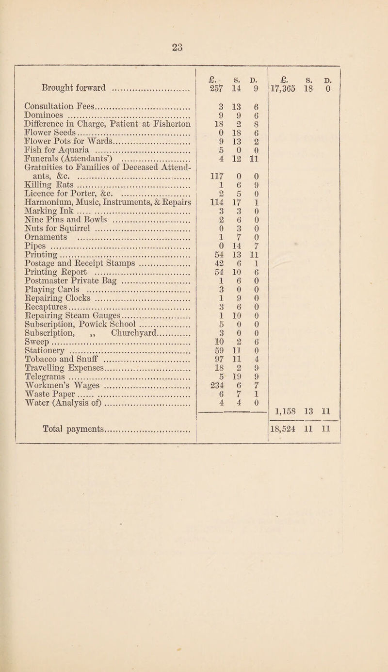 £. S. D, £. s. D. Brought forward ..... 257 14 9 17,365 18 0 Consultation Fees.,. 3 13 6 Dominoes .. 9 9 6 Difference in Charge, Patient at Fisherton IS 2 8 Flower Seeds. 0 IS 6 Flower Pots for Wards. 9 13 2 Fish for Aquaria . 5 0 0 Funerals (Attendants’) . 4 12 11 Gratuities to Families of Deceased Attend- ants, &c... 117 0 0 Killing Eats . 1 6 9 Licence for Porter, &c. 2 5 0 Harmonium, Music, Instruments, & Repairs 114 17 1 Marking Ink....... 3 3 0 Nine Pins and Bowls . 2 6 0 Nuts for Squirrel . 0 3 0 Ornaments . 1 7 0 Pipes . 0 14 7 Printing... 54 13 11 Postage and Receipt Stamps . 42 6 1 Printing Report ... 54 10 6 Postmaster Private Bag ... 1 6 0 Playing Cards . 3 0 0 Repairing Clocks . 1 9 0 Recaptures.... 3 6 0 Repairing Steam Gauges. 1 10 0 Subscription, Powick School . 5 0 0 Subscription, ,, Churchyard............ 3 0 0 Sweep.. 10 2 6 Stationery . 59 11 0 Tobacco and Snuff . 97 11 4 Travelling Expenses... 18 2 9 Telegrams ... 5 19 9 Workmen’s Wages . 234 6 7 Waste Paper. 6 7 1 Water (Analysis of).. 4 4 0 1,158 13 11 Total payments.. 18,524 11 11
