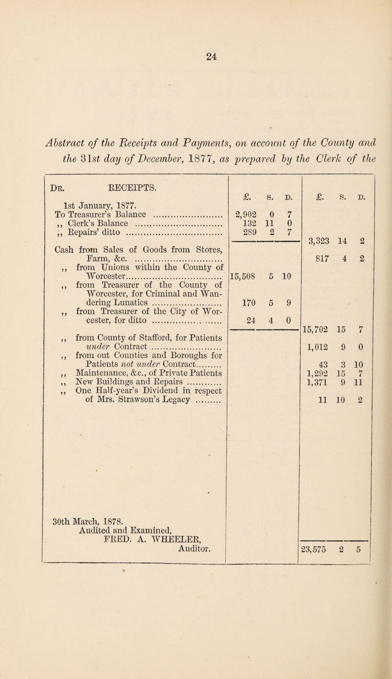 the 31s£ day of December, 1877, as prepared by the Clerk of the Dr. RECEIPTS. 1st January, 1877. To Treasurer’s Balance . ,, Clerk’s Balance . ,, Repairs’ ditto . Cash from Sales of Goods from Stores, Farm, &c. ,, from Unions within the County of Worcester. ,, from Treasurer of the County of Worcester, for Criminal and Wan¬ dering Lunatics . ,, from Treasurer of the City of Wor¬ cester, for ditto .. . ,, from County of Stafford, for Patients under Contract . ,, from out Counties and Boroughs for Patients not under Contract......... ,, Maintenance, &c., of Private Patients ,, New Buildings and Repairs . ,, One Half-year’s Dividend in respect of Mrs. Strawson’s Legacy . 30th March, 1878. Audited and Examined, FRED. A. WHEELER, Auditor. £. S. D. £. s. D. 2,902 0 7 132 11 0 289 2 7 3,323 14 o 817 4 2 5,508 5 10 170 5 9 24 4 0 15,702 15 7 1,012 9 0 43 3 10 1,292 15 7 1,371 9 11 11 10 2 23,575 2 5