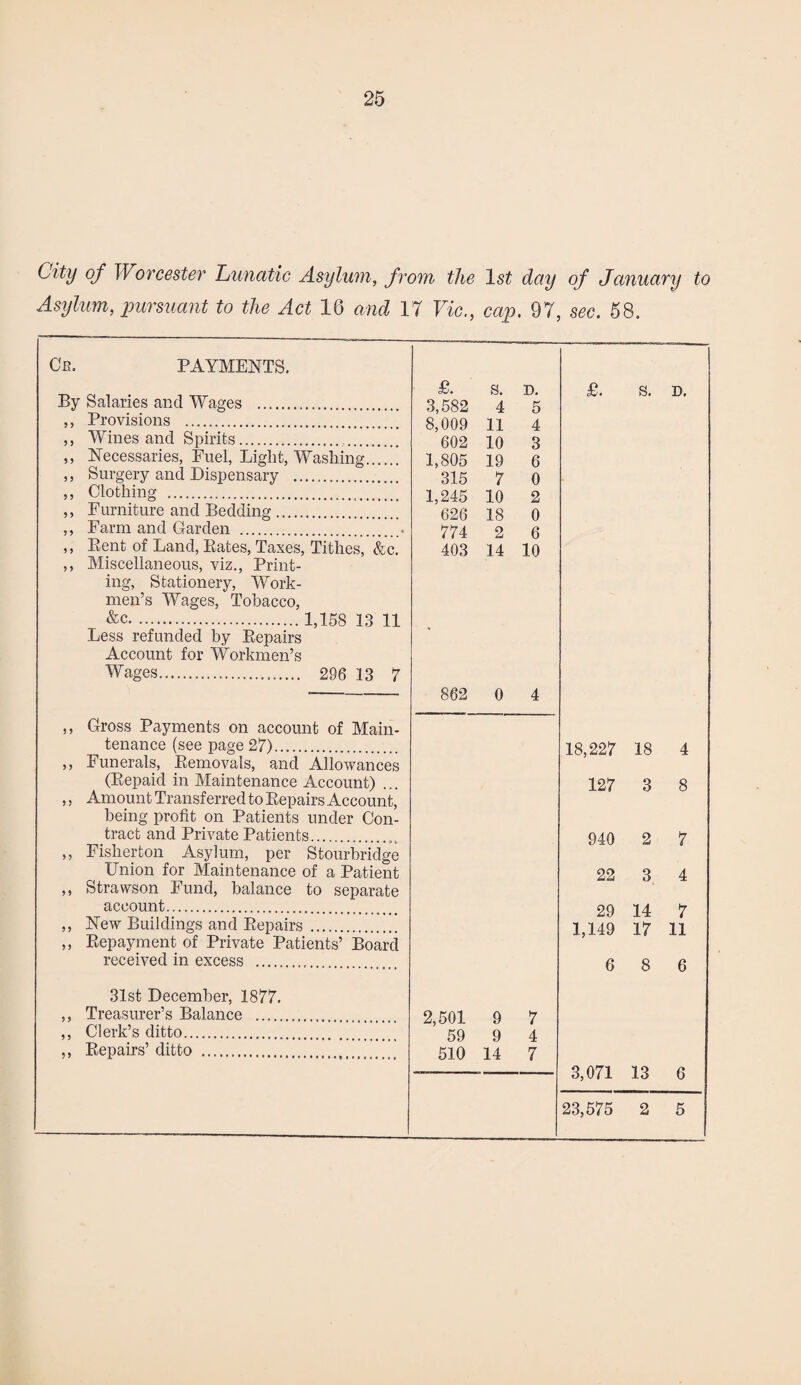 City of Worcester Lunatic Asylum, from the 1st day of January to Asylum, pursuant to the Act 16 and 17 Vic., cap. 97, sec. 58. Ob. PAYMENTS, £. S. D. £. S. D. By Salaries and Wages . 3,582 4 5 ,, Provisions . 8,009 11 4 ,, Wines and Spirits. 602 10 3 ,, Necessaries, Fuel, Light, Washing. 1,805 19 6 ,, Surgery and Dispensary . 315 7 0 ,, Clothing . 1,245 10 2 ,, Furniture and Bedding. 626 18 0 ,, Farm and Garden. 774 2 6 ,, Rent of Land, Rates, Taxes, Tithes, &c. 403 14 10 ,, Miscellaneous, viz., Print- ing, Stationery, Work- men’s Wages, Tobacco, &c.1,158 13 11 Less refunded by Repairs Account for Workmen’s Wages. 296 13 7 862 0 4 ,, Gross Payments on account of Main- tenance (see page 27). 18,227 18 4 ,, Funerals, Removals, and Allowances (Repaid in Maintenance Account) . 127 3 8 ,, Amount Transferred to Repairs Account, being profit on Patients under Con- tract and Private Patients... 940 2 7 ,, Fisherton Asylum, per Stourbridge Union for Maintenance of a Patient 22 3 4 ,, Strawson Fund, balance to separate account. 29 14 7 ,, New Buildings and Repairs ... 1,149 17 11 ,, Repayment of Private Patients’ Board received in excess . 6 8 6 31st December, 1877, ,, Treasurer’s Balance . 2,501 9 7 ,, Clerk’s ditto. 59 9 4 ,, Repairs’ ditto . 510 14 7 —--- 3,071 13 6 23,575 2 5