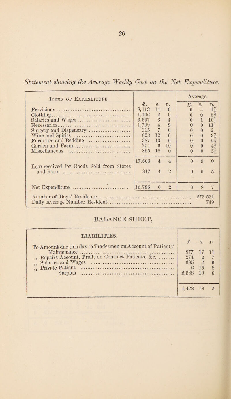 Statement showing the Average Weekly Cost on the Net Expenditure. Items of Expenditure. Average. £. S. D. £. s. D. Provisions. 8,113 14 0 0 4 If Clothing.... 1,106 2 0 0 0 6f Salaries and Wages . 3,637 6 4 0 1 10* Necessaries. 1,799 4 2 0 0 11 Surgery and Dispensary . 315 7 0 0 0 2 Wine and Spirits . 623 12 6 0 0 3f Furniture and Bedding . 387 13 6 0 0 2b Garden and Farm....... 754 6 10 0 0 4f Miscellaneous . - 865 18 0 0 0 Kl O4 17,603 4 4 0 9 0 Less received for Goods Sold from Stores and Farm ... 817 4 2 0 0 5 Net Expenditure .. .. Number of Days’ Besidence. Daily Average Number Resident. 16,786 0 2 0 8 7 273,531 749 BALANCE-SHEET, LIABILITIES. £. S. D. To Amount due this day to Tradesmen on Account of Patients’ Maintenance . 877 17 11 ,, Repairs Account, Profit on Contract Patients, &c. 274 2 7 ,, Salaries and Wages . 685 2 6 ,, Private Patient .... 2 15 8 Surplus . 2,588 19 6 4,428 18 2