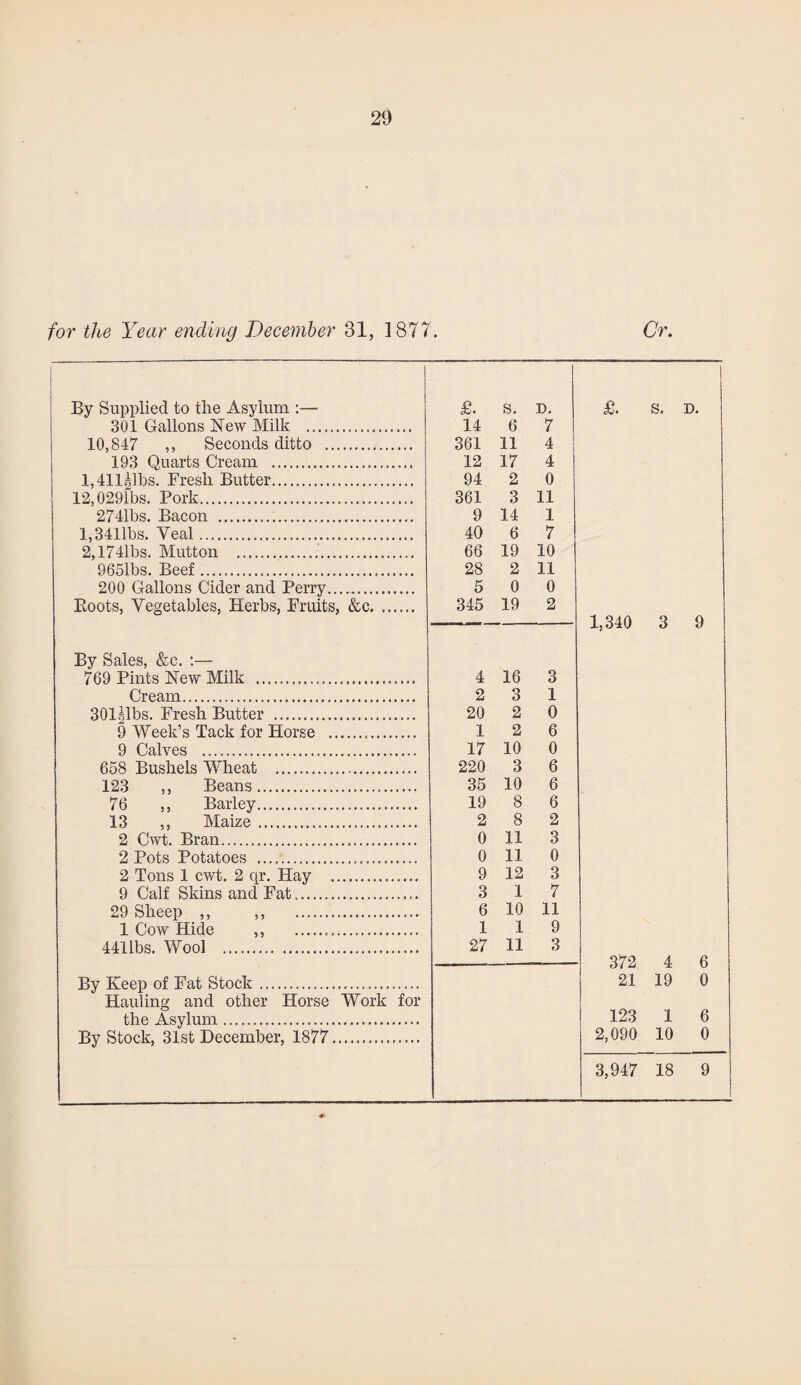 for the Year ending December 31, 1877. Cr. By Supplied to the Asylum :— £. s. D. £. s. | D. 301 Gallons New Milk .. 14 6 7 10,847 ,, Seconds ditto . 361 11 4 193 Quarts Cream . 12 17 4 1,411 gibs. Fresh Butter. 94 2 0 12,0291bs. Pork. 361 3 11 2741bs. Bacon ... 9 14 1 l,3411bs. Yeal. 40 6 7 2,1741bs. Mutton .. 66 19 10 9651bs. Beef.. 28 2 11 200 Gallons Cider and Perry.. 5 0 0 Boots, Vegetables, Herbs, Fruits, &c. 345 19 2 1,340 3 9 By Sales, &c. :— 769 Pints New Milk .. 4 16 3 Cream. 2 3 1 301 |lbs. Fresh Butter . 20 2 0 9 Week’s Tack for Horse . 1 2 6 9 Calves . 17 10 0 658 Bushels Wheat . 220 3 6 123 ,, Beans. 35 10 6 76 ,, Barley. 19 8 6 13 ,, Maize. 2 8 2 2 Cwt. Bran. 0 11 3 2 Pots Potatoes .. 0 11 0 2 Tons 1 cwt. 2 qr. Hay . 9 12 3 9 Calf Skins and Fat. 3 1 7 29 Sheep ,, ,, .. 6 10 11 1 Cow Hide ,, ... 1 1 9 441 lbs. Wool . 27 11 3 372 4 A By Keep of Fat Stock. 21 19 0 Hauling and other Horse Work for the Asylum... 123 1 6 By Stock, 31st December, 1877. 2,090 10 0 3,947 18 9