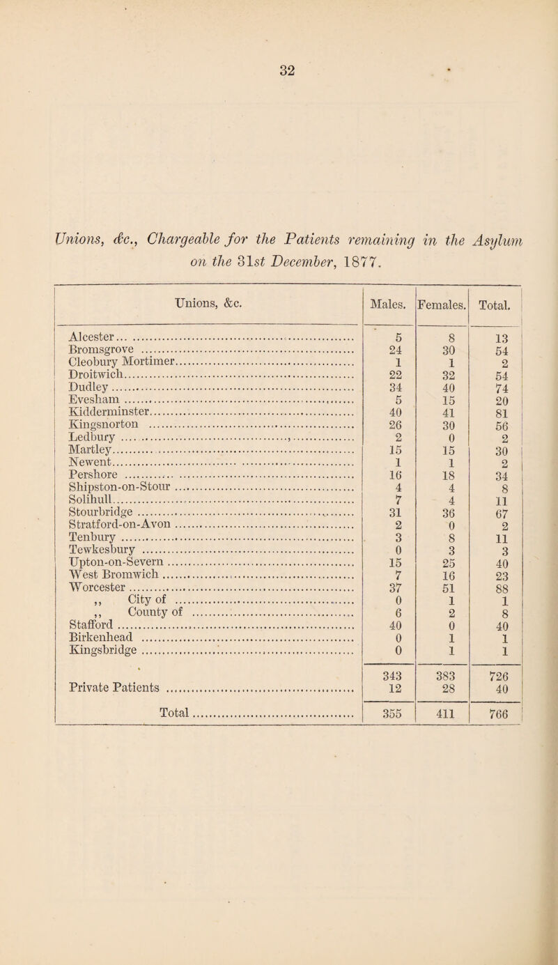 Unions, dc., Chargeable for the Patients remaining in the Asylum on the 81st December, 1877. Unions, &c. ■ Males. Females. Total. Alcester. . 5 8 13 Bromsgrove . 24 30 54 Cleobury Mortimer... 1 1 2 Droitwicli. 22 32 54 Dudley. 34 40 74 Evesham .. 5 15 20 Kidderminster. 40 41 81 Kingsnorton ... 26 30 56 Ledbury ... 2 0 2 I Martley... 15 15 30 j Newent.. 1 1 2 Pershore ... 16 18 34 Shipston-on-Stour. 4 4 8 Solihull... 7 4 11 Stourbridge... 31 36 67 Stratford-on-Avon. 2 0 2 Tenbury .. 3 8 11 Tewkesbury . 0 3 3 ITpton-on-Severn. 15 25 40 West Bromwich. 7 16 23 Worcester. 37 51 88 ,, City of . 0 1 1 ,, County of .. 6 2 8 Stafford... 40 0 40 Birkenhead ..... 0 1 1 i Kingsbridge..... 0 1 1 « 343 383 726 Private Patients . 12 28 40 Total. 355 411 766 :