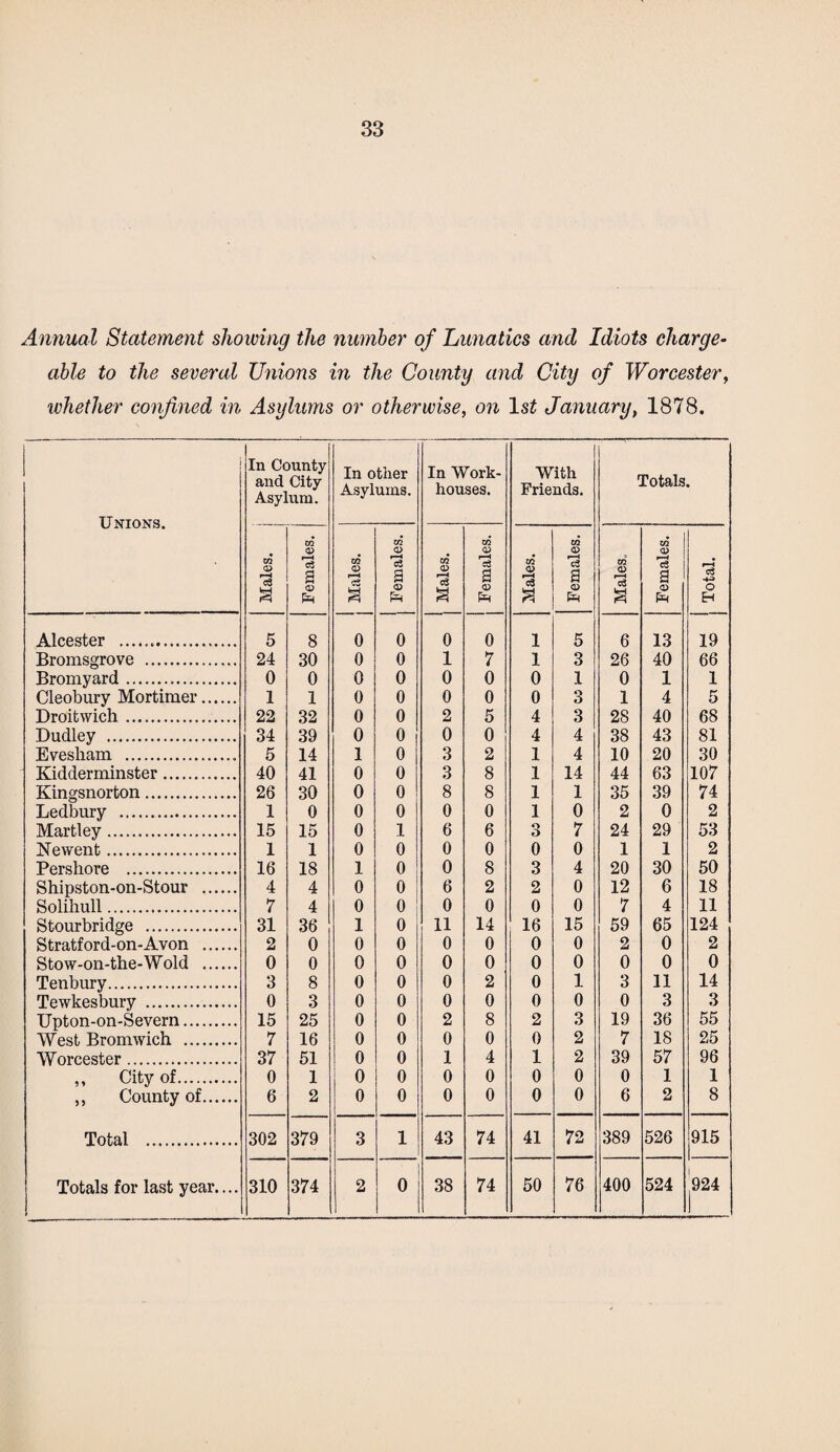 Annual Statement showing the number of Lunatics and Idiots charge¬ able to the several Unions in the County and City of Worcester, whether confined in Asylums or otherwise, on ls£ January, 1878. Unions. In County and City Asylum. In other Asylums. In Work- houses. With Friends. Totals. Males. i Females. Males. | Females. | Males. Females. Males. Females. Males. Females. Total. Alcester ... 5 8 0 0 0 0 1 5 6 13 19 Bromsgrove . 24 30 0 0 1 7 1 3 26 40 66 Bromyard... 0 0 0 0 0 0 0 1 0 1 1 Cleobury Mortimer. 1 1 0 0 0 0 0 3 1 4 5 Droitwich. 22 32 0 0 2 5 4 3 28 40 68 Dudley . 34 39 0 0 0 0 4 4 38 43 81 Evesham .. 5 14 1 0 3 2 1 4 10 20 30 Kidderminster. 40 41 0 0 3 8 1 14 44 63 107 Kingsnorton. 26 30 0 0 8 8 1 1 35 39 74 Ledbury . 1 0 0 0 0 0 1 0 2 0 2 Marti ey. 15 15 0 1 6 6 3 7 24 29 53 hie went. 1 1 0 0 0 0 0 0 1 1 2 Pershore . 16 18 1 0 0 8 3 4 20 30 50 Shipston-on-Stour . 4 4 0 0 6 2 2 0 12 6 18 Solihull. 7 4 0 0 0 0 0 0 7 4 11 Stourbridge . 31 36 1 0 11 14 16 15 59 65 124 Stratford-on-Avon . 2 0 0 0 0 0 0 0 2 0 2 Stow-on-the-Wold . 0 0 0 0 0 0 0 0 0 0 0 Tenbury. 3 8 0 0 0 2 0 1 3 11 14 Tewkesbury . 0 3 0 0 0 0 0 0 0 3 3 Upton-on-Severn. 15 25 0 0 2 8 2 3 19 36 55 West Bromwich . 7 16 0 0 0 0 0 2 7 18 25 Worcester. 37 51 0 0 1 4 1 2 39 57 96 ,, City of. 0 1 0 0 0 0 0 0 0 1 1 ,, County of. 6 2 0 0 0 0 0 0 6 2 8 Total . 302 379 3 1 43 74 41 72 389 526 915 Totals for last year.... 310 374 2 0 38 74 50 76 400 524 |924