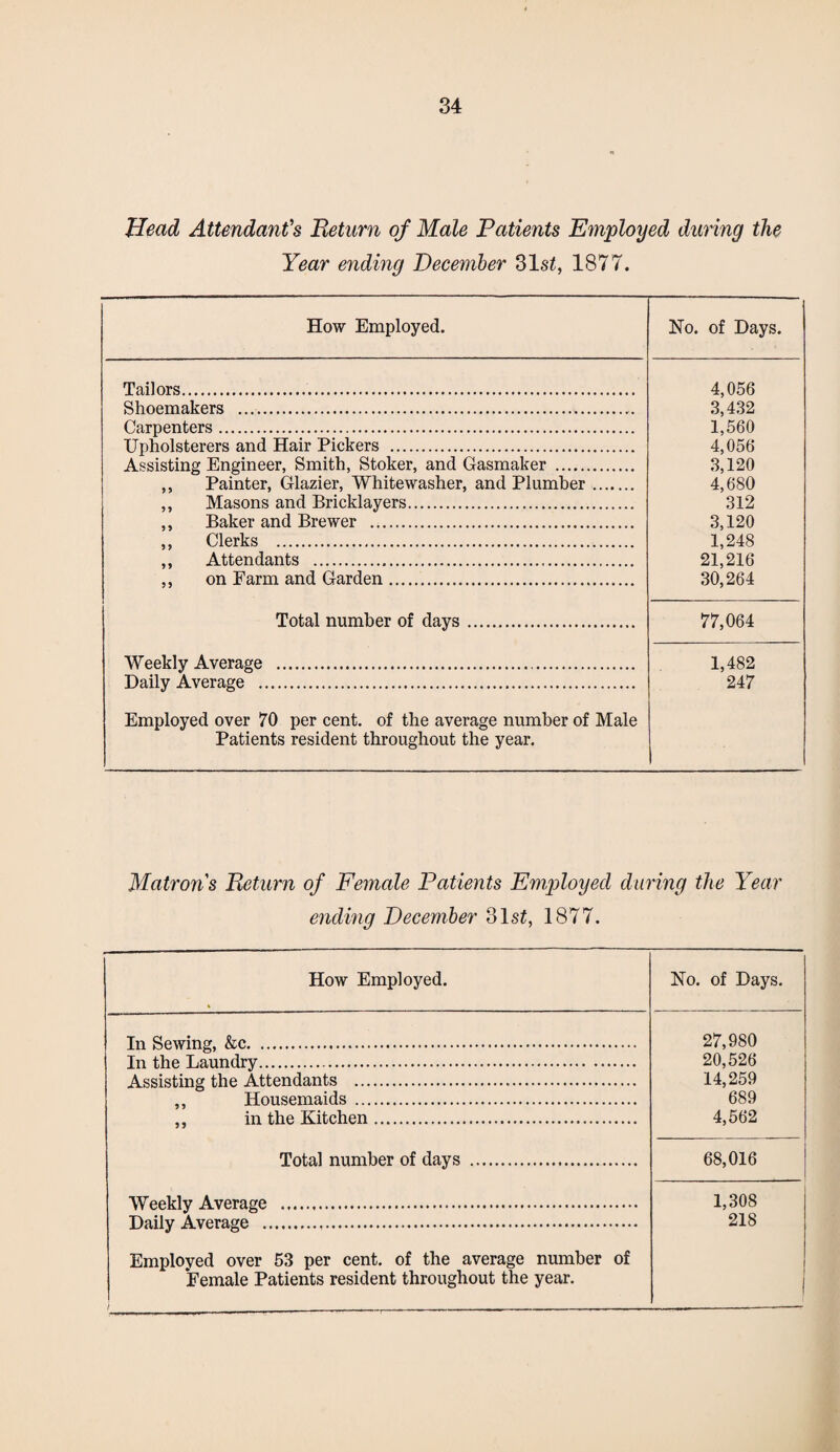 Head Attendant's Return of Male Patients Employed during the Year ending December 31$Z, 1877. How Employed. No. of Days. Tailors. 4,056 Shoemakers . 3,432 Carpenters. 1,560 Upholsterers and Hair Pickers . 4,056 Assisting Engineer, Smith, Stoker, and Gasmaker . 3,120 ,, Painter, Glazier, Whitewashes and Plumber. 4,680 ,, Masons and Bricklayers. 312 ,, Baker and Brewer . 3,120 ,, Clerks . 1,248 ,, Attendants . 21,216 „ on Farm and Garden. 30,264 Total number of days. 77,064 Weekly Average . 1,482 Daily Average . 247 Employed over 70 per cent, of the average number of Male Patients resident throughout the year. I Matrons Return of Female Patients Employed during the Year ending December 31 si, 1877. How Employed. No. of Days. In Sewing, &c. 27,980 In the Laundry. 20,526 Assisting the Attendants . 14,259 ,, Housemaids . 689 ,, in the Kitchen. 4,562 Total number of days . 68,016 Weekly Average . 1,308 Daily Average . 218 Employed over 53 per cent, of the average number of Female Patients resident throughout the year. I