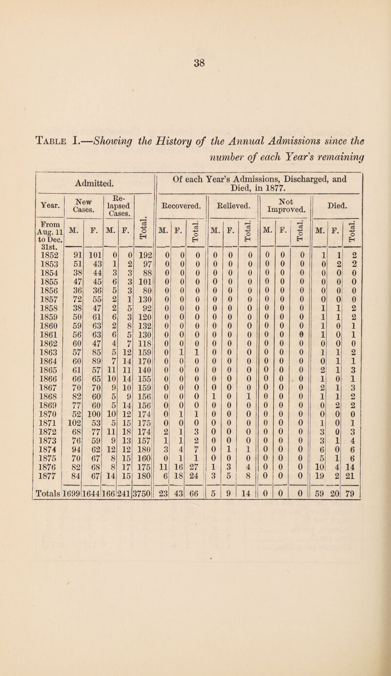 Table I.—Showing the History of the Annual Admissions since the number of each Years remaining Of each Year’s Admissions, Discharged, and Died, in 1877. Year. New Cases. Re¬ lapsed Cases. Recovered. Relieved. Not Improved. Died. From Aug. 11 M. F. M. F. Total M. F. o M. F. t—I c3 o M. F. P-H c3 H-> o M. F. P-H c5 -p o to Dec. 31st. EH EH EH Eh 91 101 0 0 192 0 0 0 0 0 0 0 0 0 1 1 1 2 1852 1853 51 43 1 2 97 0 0 0 0 0 0 0 0 0 0 2 2 1854 38 44 3 3 88 0 0 0 0 0 0 0 0 0 0 0 0 1855 47 45 6 3 101 0 0 0 0 0 0 0 0 0 0 0 0 1856 36 36 5 3 80 0 0 0 0 0 0 0 0 0 0 0 0 1857 72 55 2 1 130 0 0 0 0 0 0 0 0 0 0 0 0 1858 38 47 2 5 92 0 0 0 0 0 0 0 0 0 1 1 2 1859 50 61 6 3 120 0 0 0 0 0 0 0 0 0 1 1 2 1860 59 63 2 8 132 0 0 0 0 0 0 0 0 0 1 0 1 1861 56 63 6 5 130 0 0 0 0 0 0 0 0 0 1 0 1 1862 60 47 4 7 118 0 0 0 0 0 0 0 0 0 0 0 0 1863 57 85 5 12 159 0 1 1 0 0 0 0 0 0 1 1 2 1864 60 89 7 14 170 0 0 0 0 0 0 0 0 0 0 1 1 1865 61 57 11 11 140 0 0 0 0 0 0 0 0 0 2 1 3 1866 66 65 10 14 155 0 0 0 0 0 0 0 0 0 1 0 1 1867 70 70 9 10 159 0 0 0 0 0 0 0 0 0 2 1 3 1868 82 60 5 9 156 0 0 0 1 0 1 0 0 0 1 1 2 1869 77 60 5 14 156 0 0 0 0 0 0 0 0 0 0 2 2 1870 52 100 10 12 174 0 1 1 0 0 0 0 0 0 0 0 0 1871 102 53 5 15 175 0 0 0 0 0 0 0 0 0 1 0 1 1872 68 77 11 18 174 2 1 3 0 0 0 0 0 0 3 0 3 1873 76 59 9 13 157 1 1 2 0 0 0 0 0 0 3 1 4 1874 94 62 12 12 180 3 4 7 1 0 1 1 0 0 0 6 0 6 1875 70 67 8 15 160 0 1 11 0 0 0 0 0 0 5 1 6 1876 82 68 8 17 175 11 16 27 1 3 4 0 0 0 10 4 14 1877 84 67 14 15 180 6 18 24 1 3 5 8 0 0 0 19 2 21 Totals 1699 1644 166 241 3750 23 43 66 | 5 9 14 0 0 0 59 20 79