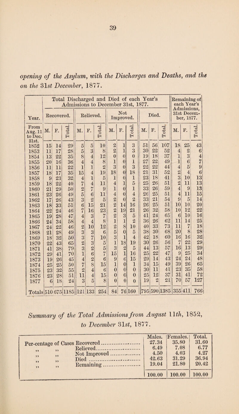 opening of the Asylum, with the Discharges and Deaths, and the on the 31s£ December, 1877. [ Total Discharged and Died of each Year’s Admissions to December 31st, 1877. Remaining of each Year’s Admissions, 31st Decem¬ ber, 1877. Year. Recovered. Relieved. Not Improved. Died. From Aug. 11 to Dec. 31st. 1852 M. F. Total. M. F. Total. M. F. Total. M. F. Total. M. F. Total. 15 14 29 5 5 10 2 1 3 51 56 107 18 25 43 1853 11 17 28 5 3 8 2 1 3 30 22 52 4 2 6 1854 13 22 35 8 4 12 0 0 0 19 18 37 1 3 4 1855 20 16 36 4 4 8 1 0 1 27 22 49 1 6 7 1856 11 11 22 1 1 2 3 0 3 22 22 44 4 5 9 1857 18 17 35 15 4 19 18 0 18 21 31 52 2 4 6 1858 9 23 32 4 l 5 1 0 1 23 18 41 3 10 13 1859 18 22 40 7 4 11 4 1 5 25 26 51 2 11 13 1860 21 29 50 2 7 9 1 0 1 33 26 59 4 9 IS 1861 23 26 49 5 6 11 4 0 4 26 25 51 4 11 15 1862 17 26 43 3 2 5 2 0 2 33 21 54 9 5 14 1863 18 33 51 6 15 21 2 14 16 26 25 51 10 10 20 1864 22 24 46 7 16 23 2 19 21 26 32 58 10 12 22 1865 19 28 47 4 3 7 2 3 5 41 24 65 6 10 16 1866 24 34 58 4 4 8 1 1 2 36 26 62 11 14 25 1867 24 22 46 2 10 12 2 8 10 40 33 73 11 7 18 1868 21 28 49 3 3 6 5 0 5 38 30 68 20 8 28 1869 18 32 50 3 7 10 O O 1 4 42 18 60 16 16 32 1870 22 43 65 2 3 5 1 18 19 30 26 56 7 22 29 1871 41 38 79 3 2 5 3 2 5 44 13 57 16 13 29 1872 29 41 70 1 6 7 15 1 16 25 22 47 9 25 34 1873 19 26 45 4 2 6 9 6 15 29 14 43 24 24 48 1874 25 25 50 7 8 15 1 0 1 34 15 49 39 26 65 1875 23 32 55 2 4 6 0 0 0 30 11 41 23 35 58 1876 23 28 51 11 4 15 0 0 0 25 12 37 31 41 72 1877 6 18 24 3 5 8 0 0 0 19 2 21 70 57 127 Totals 510 675 1185 121 133 254 84 76 160 795 590 1385 355 411 766 Summary of the Total Admissions from August 11 th, 1852, to December 31s£, 1877. Males. Females. Total. Recovered . 27.34 35.80 31.60 Relieved. 6.49 7.08 6.77 Not Improved. 4.50 4.03 4.27 Died . 42.63 31.29 36.94 Remaining. 19.04 21.80 20.42 100.00 100.00 100.00