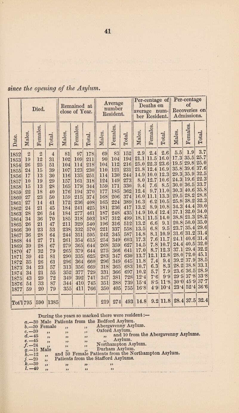 since the opening of the Asylum. Date. Died. Remained at close of Year. Average number Resident. Per-centage of Deaths on average num¬ ber Resident. Per-centage of Recoveries on Admissions. Males. Females. Total. Males. Females. Total. Males. Females. Total. Males. Females. Total. Males. Females. Total. 1852 2 2 4 81 97 178 69 83 152 2.9 2.4 2.6 5.5 1.9 3.7 1853 19 12 31 102 109 211 90 104 194 21.1 11.5! 16.0 17.3 35.5 25.7 1854 26 25 51 104 114 218 104 112 216 25.0 22.3' 23.6 19.5 29.8 25.0 1855 24 15 39 107 123 230 110 121 231 21.8 12.4 16.9 35.8 39.6 37.6 1856 17 13 30 116 135 251 114 130 244 14.9 10.0 12.3 29.3 ,35.9 32.5 1857 10 19 29 157 161 318 124 149 273 8.0 12.7 10.6 24.3 19.6 22.3 1858 15 13 28 165 179 344 159 171 330 9.4 7.6 8.5 30.0 36.5 33.7 1859 22 18 40 176 194 370 177 185 362 12.4 9.7 11.0 30.3 40.6 35.8 1860 27 23 50 159 215 374 168 206 374 16.0 11.1 13.3 29.5 28.2 28.8 1861 27 14 41 172 236 408 165 224 389 16.3 6.2 10.5 25.8 38.2 32.3 1862 24 21 45 184 241 425 181 236 417 13.2 8.9 10.8 34.3 44.4 39.0 1863 28 26 54 184 277 461 187 248 435 14.9 10.4 12.4 37.1 32.0 34.0 1864 34 36 70 185 318 503 187 312 499 18.1 11.5 14.0 38.8 21.3 28.2 1865 26 21 47 211 329 540 196 316 512 13.2 6.6 9.1 20.8 50.0 35.0 1866 30 23 53 238 332 570 221 337 558 13.5 6.8 9.5 23.7 35.4 29.6 1867 36 28 64 244 351 595 242 345 587 14.8 8.1 10.9 31.6 31.2 31.4 1868 44 27 71 261 354 615 254 349 603 17.3 7.6 11.7 24.1 40.6 31.4 1869 39 28 67 279 365 644 268 359 627 14.5 7.8 10.7 24.4 40.5 32.0 1870 47 32 79 265 379 644 275 366 641 17.0 8.7 12.3 37.1 29.4 32.2 1871 39 42 81 290 335 625 283 347 630 13.7 12.1 12.8 28.0 72.0 45.1 1872 35 26 61 296 364 660 296 349 645 11.8 7.4 9.4 39.2 37.9 38.5 1873 34 23 57 313 356 669 318 365 683 10.7 6.3 8.3 28.2 38.8 33.1 1874 34 21 55 352 377 729 331 366 697 10.2 5.7 7.9 23.6 36.5 28.9 1875 43 29 72 349 392 741 347 381 728 12-4 7-6 9-9 29’5 37-8 33'8 1876 54 33 87 344 410 745 351 388 739 15-4 8-5 11-8 30-0 45'9 37'7 1877 59 20 79 355 411 766 350 405 755 16-8 4-9 1 10-4 23-4 52‘4 36*6 Tot’] [795 590 1385 219 274 493 14.8 j 9.2 11.8 28.4 37.5 32.4 During the years so marked there were resident: a.—30 Male Patients from the Bedford Asylum. 5.—30 Female c. —30 ,, d. —45 „ e. —45 „ /•- 24 „ gr.—15 Male h.—12 „ j. -20 k. —30 b—40 Abergavenny Asylum. ,, Oxford Asylum. „ J} „ and 10 from the Abergavenny Asylums. „ „ ,, Asylum if ,, Northampton Asylum. „ „ Durham Asylum, and 30 Female Patients from the Northampton Asylum. Patients from the Stafford Asylums.